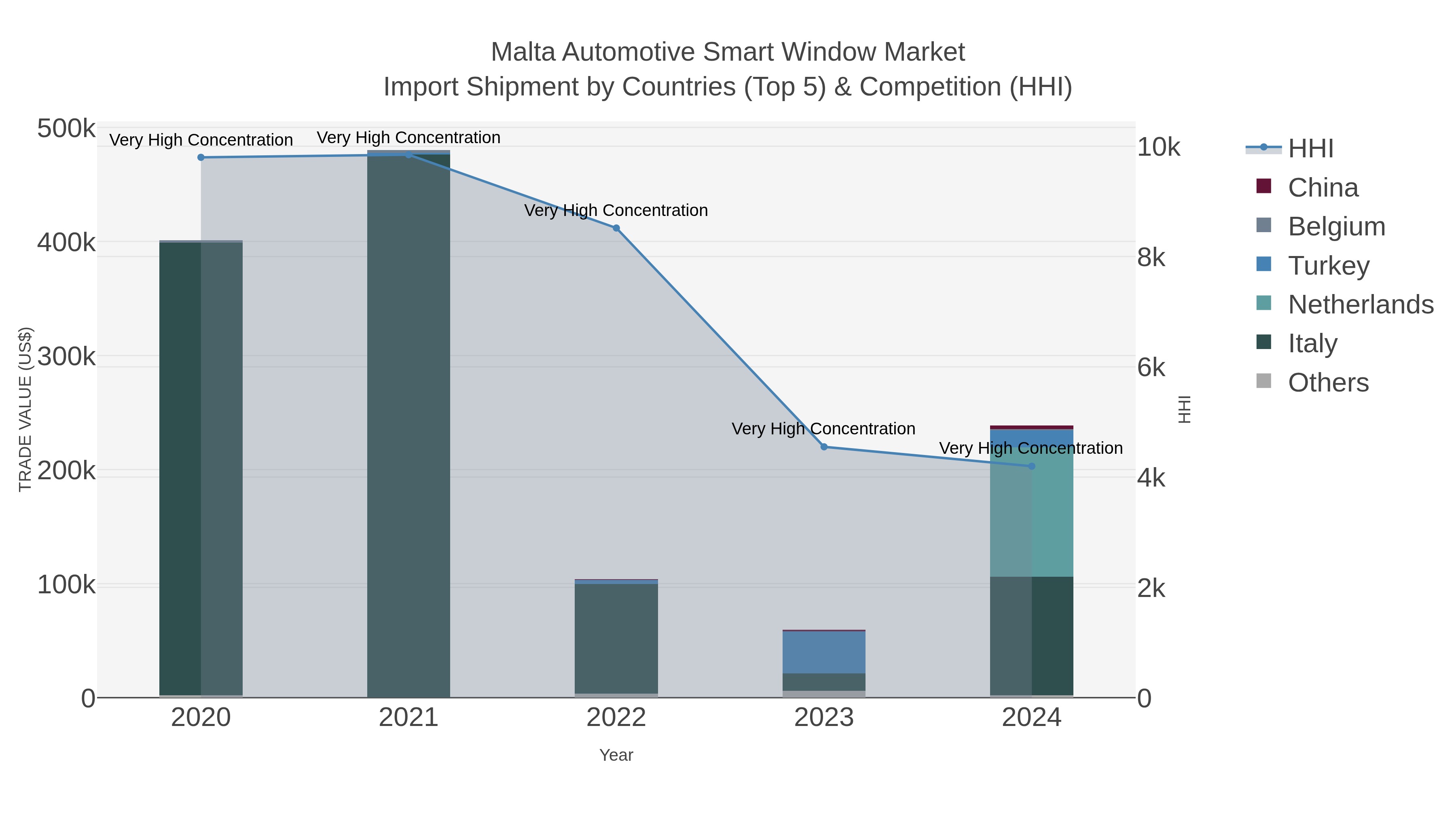 Malta Automotive Smart Window Market Import Shipment by Countries (Top 5) & Competition (HHI)