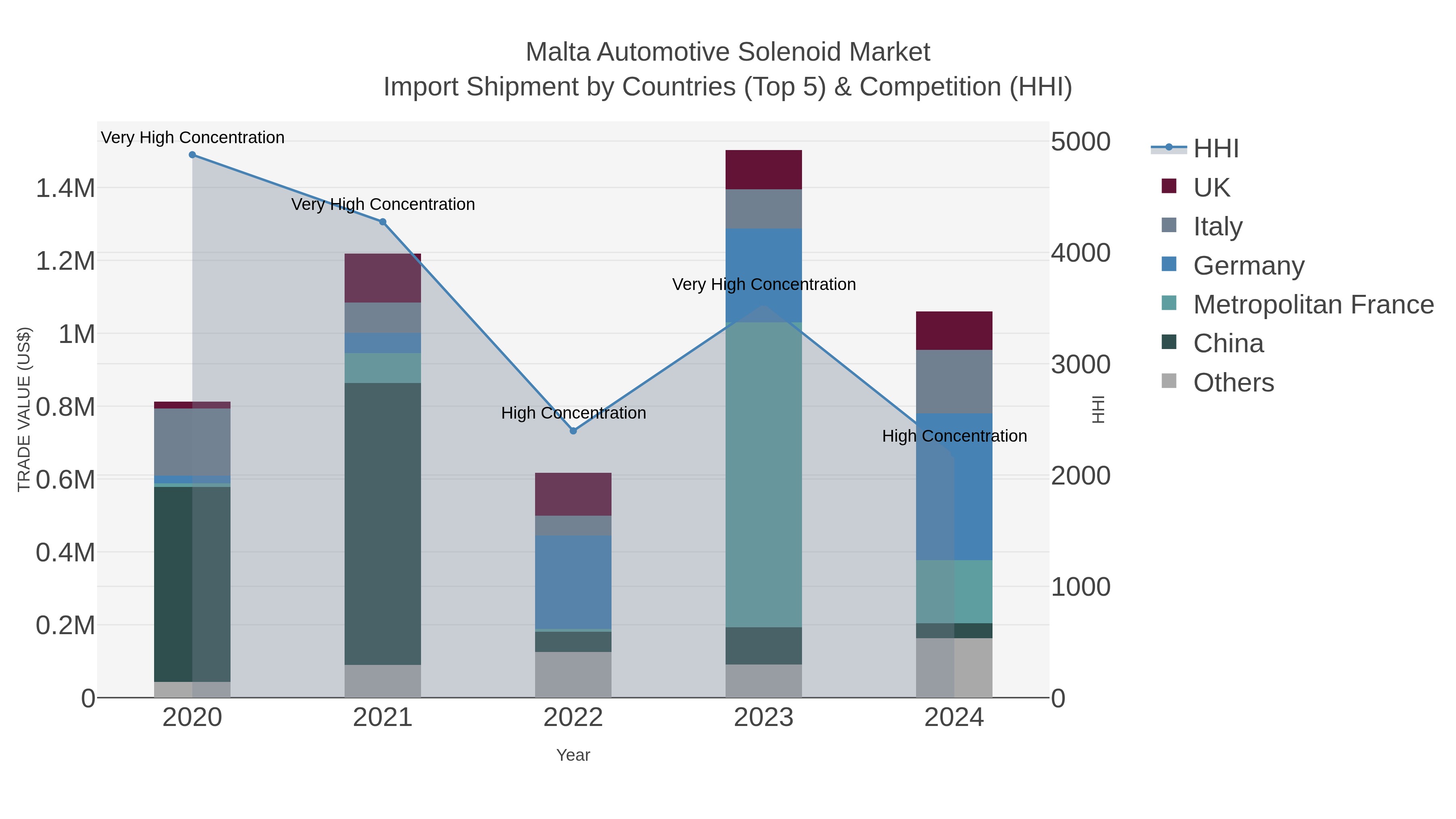 Malta Automotive Solenoid Market Import Shipment by Countries (Top 5) & Competition (HHI)