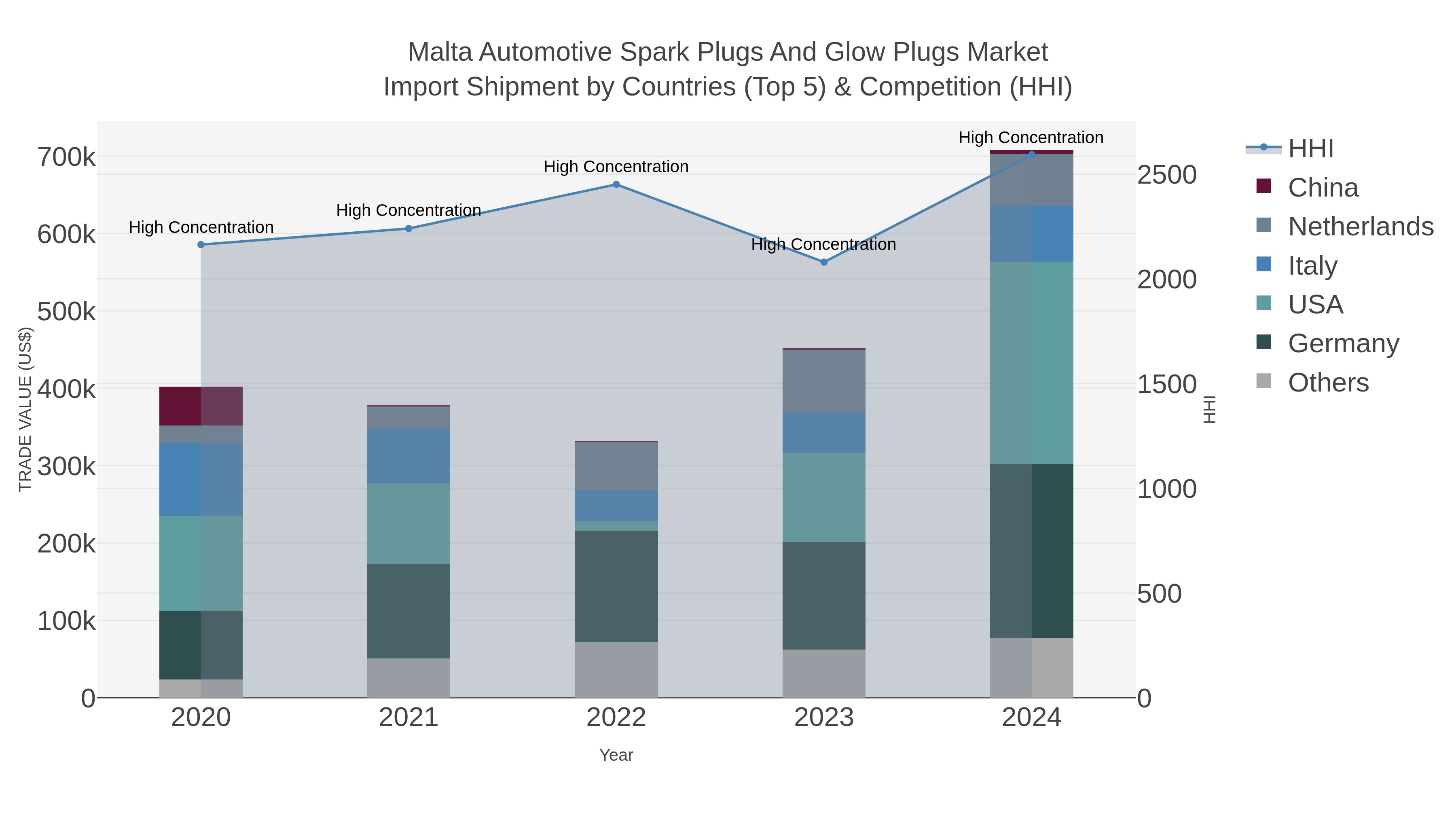 Malta Automotive Spark Plugs And Glow Plugs Market Import Shipment by Countries (Top 5) & Competition (HHI)
