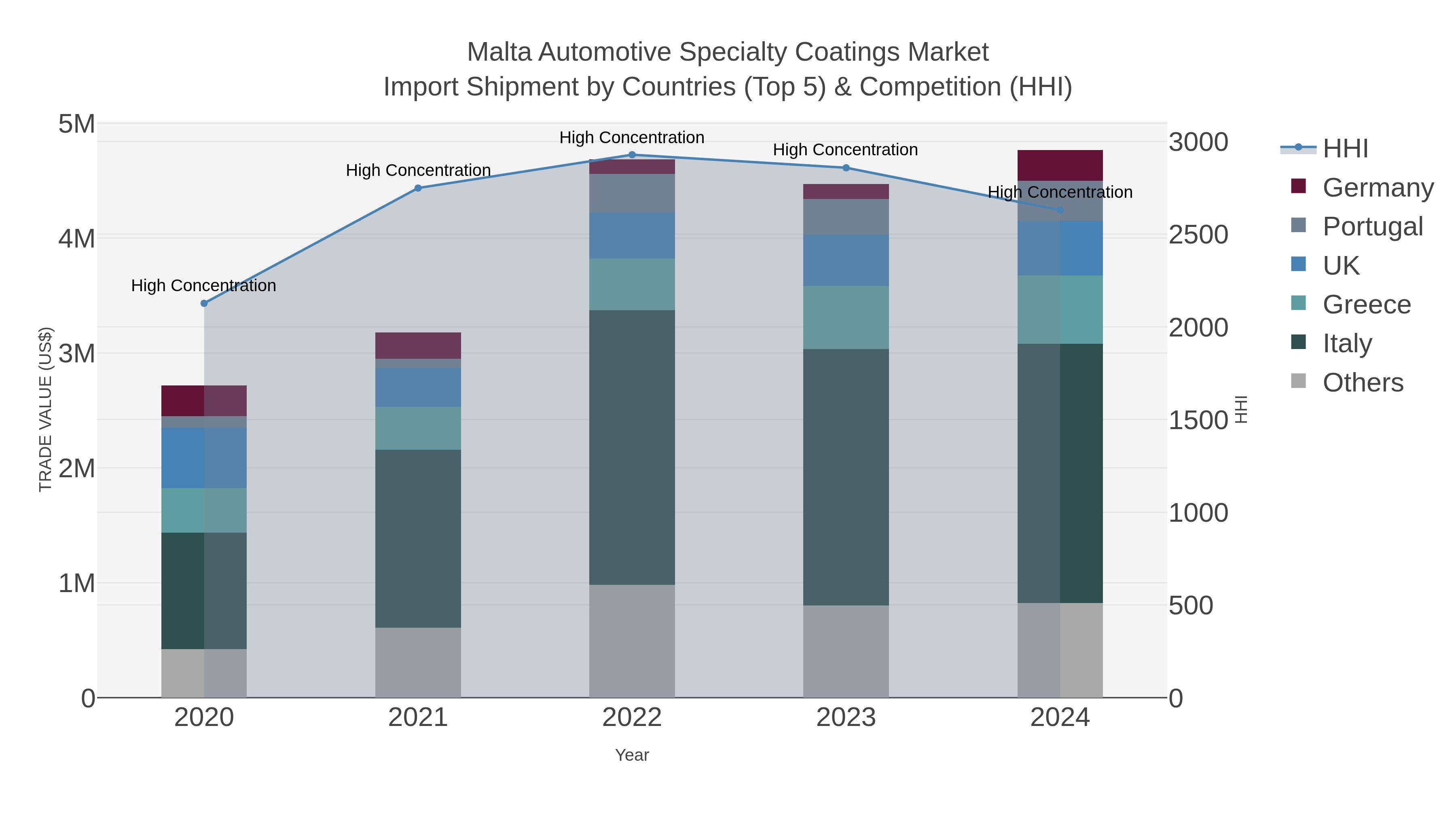 Malta Automotive Specialty Coatings Market Import Shipment by Countries (Top 5) & Competition (HHI)