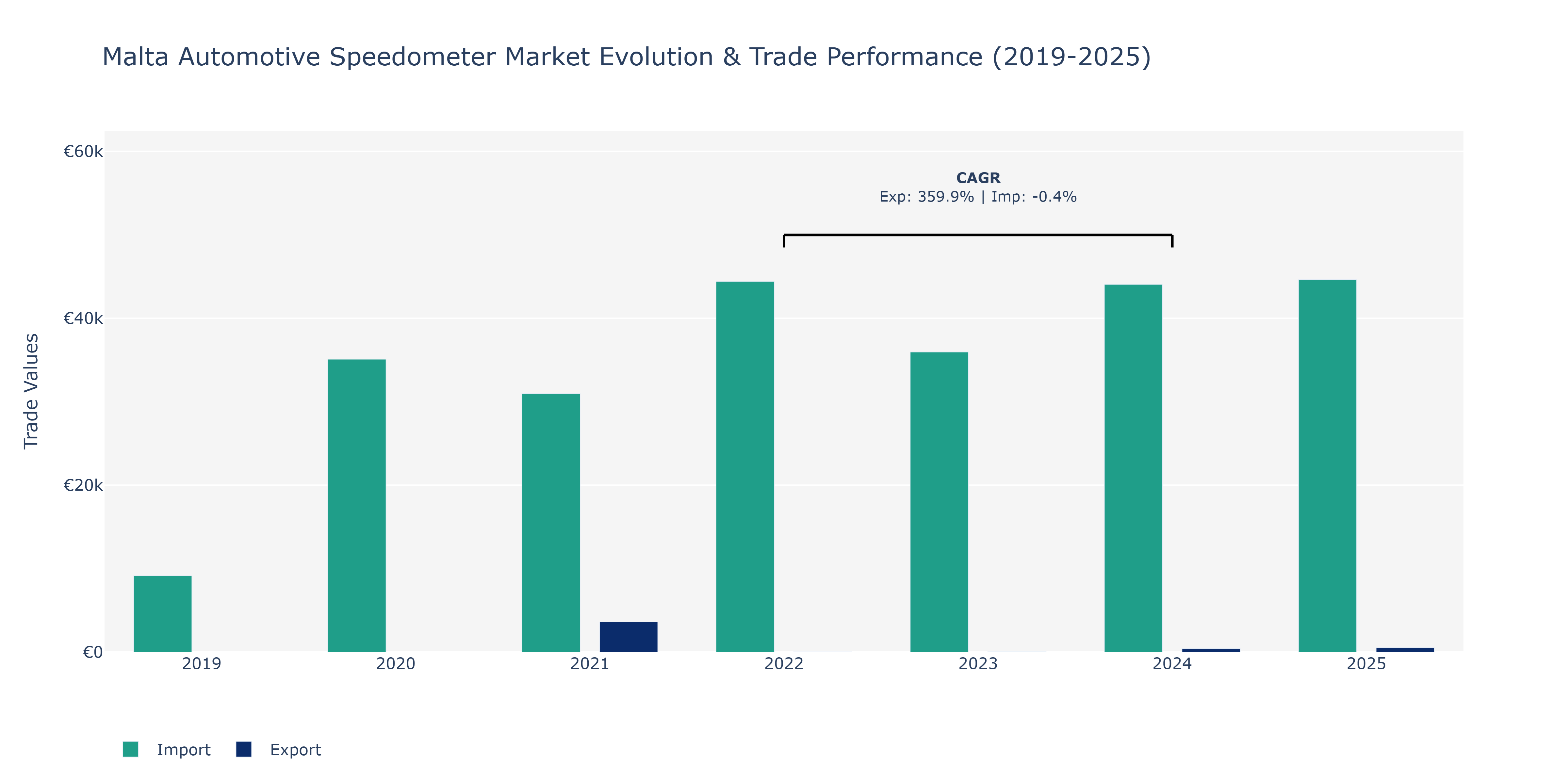 Malta Automotive Speedometer Market: Production & Trade Performance (2019-2025)