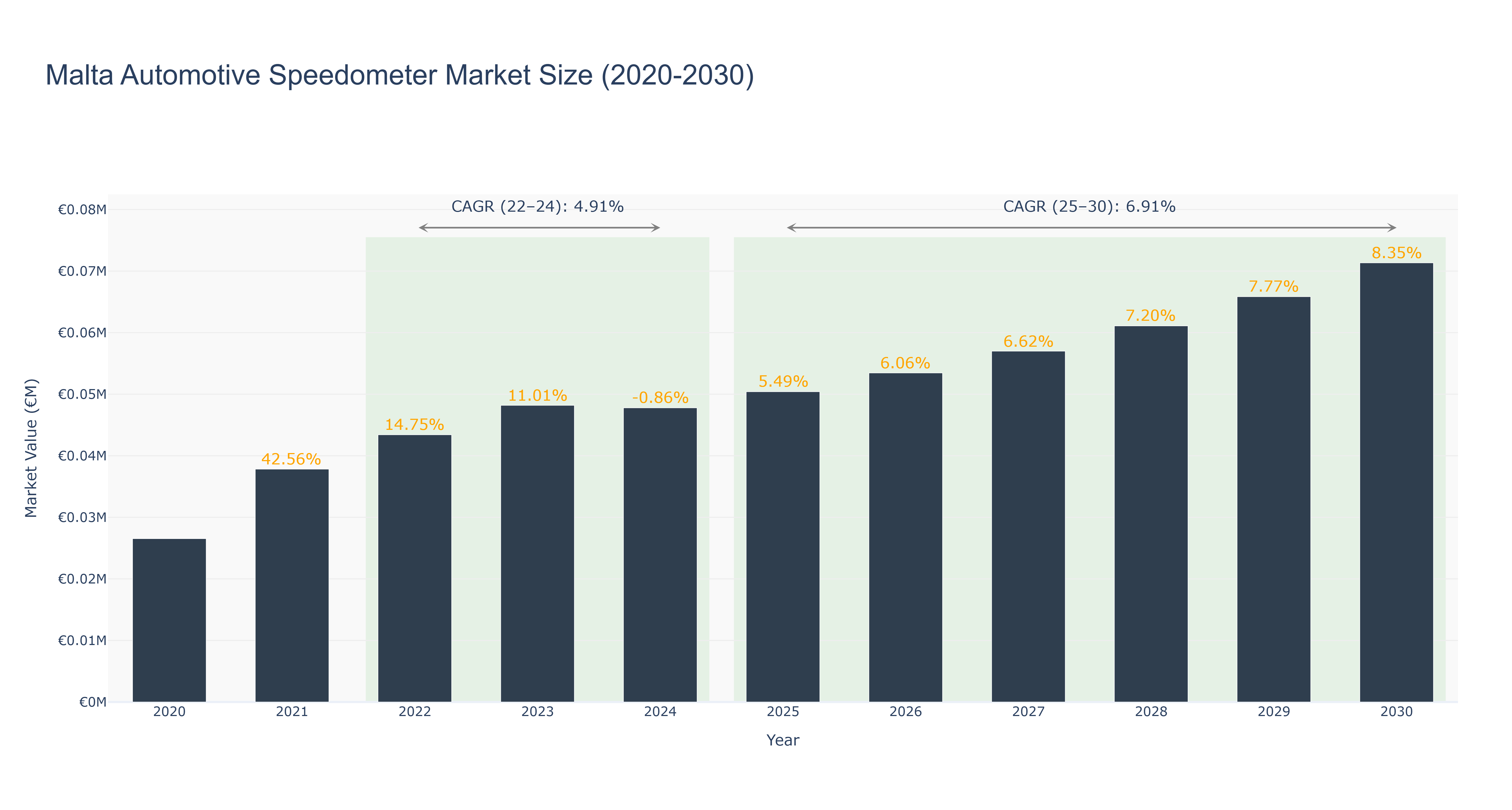 Malta Automotive Speedometer Market Size (2020-2030)