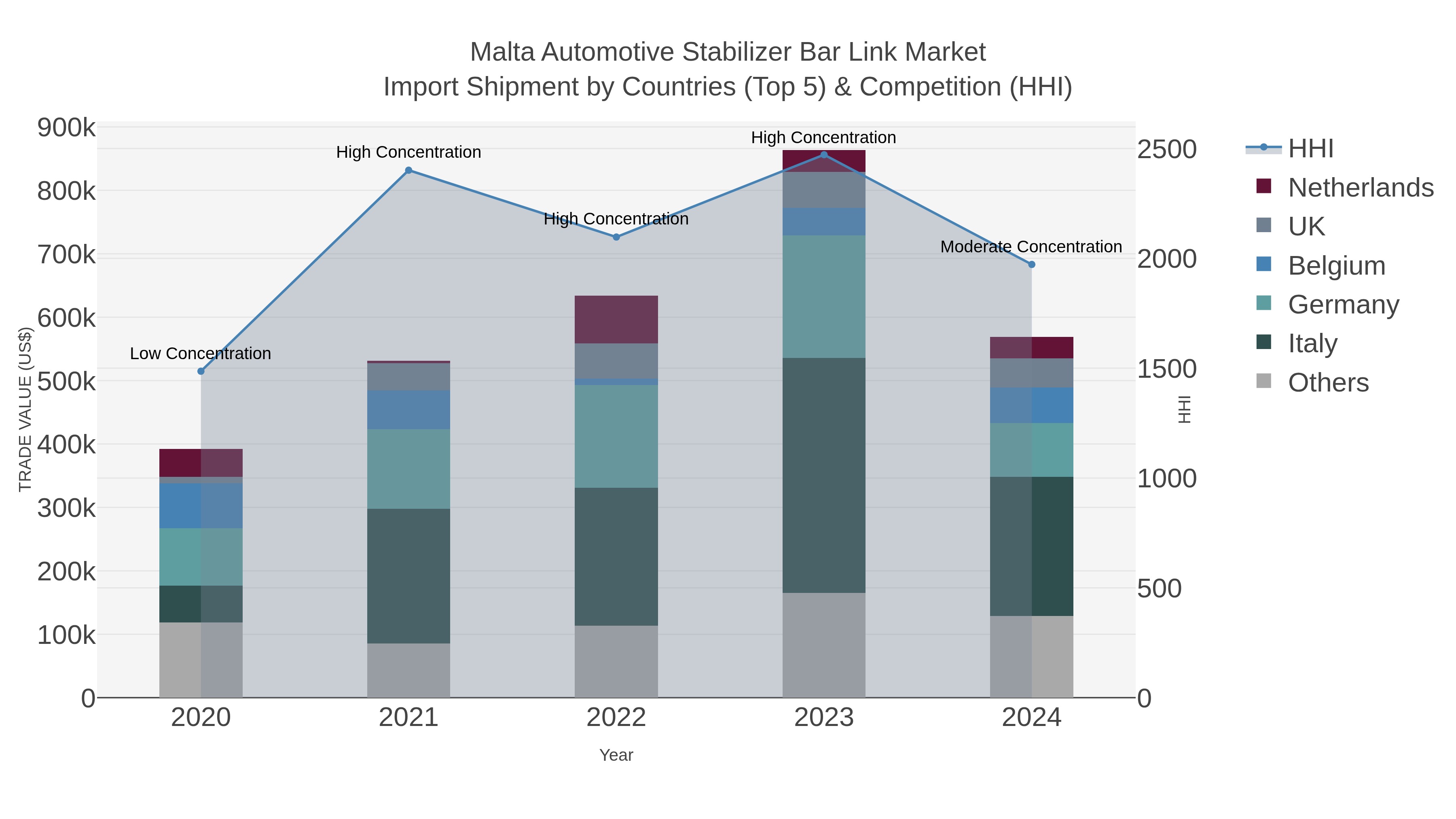 Malta Automotive Stabilizer Bar Link Market Import Shipment by Countries (Top 5) & Competition (HHI)