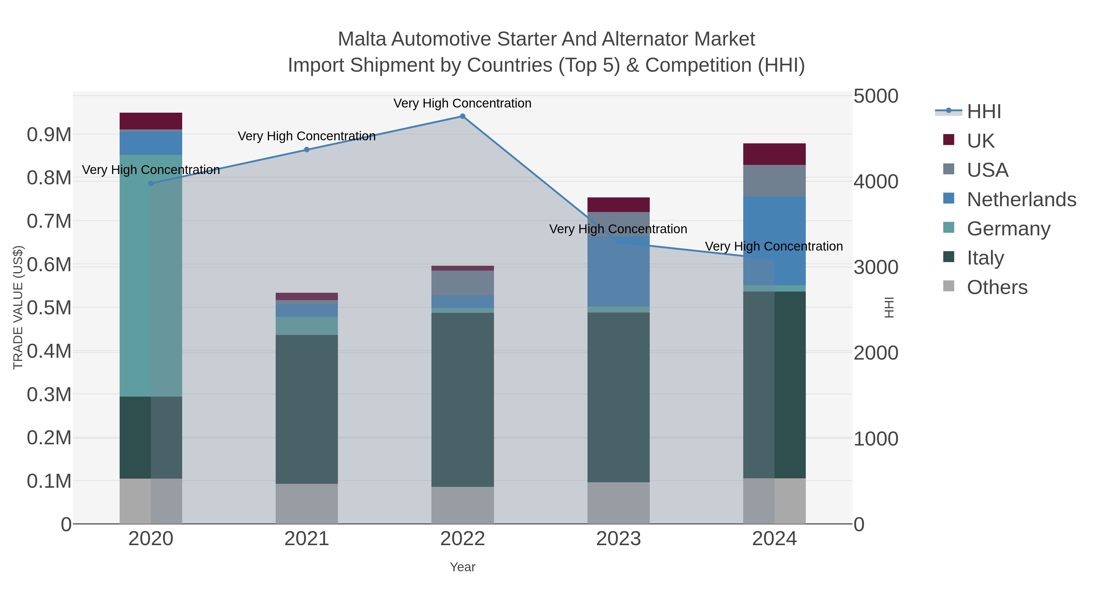 Malta Automotive Starter And Alternator Market Import Shipment by Countries (Top 5) & Competition (HHI)