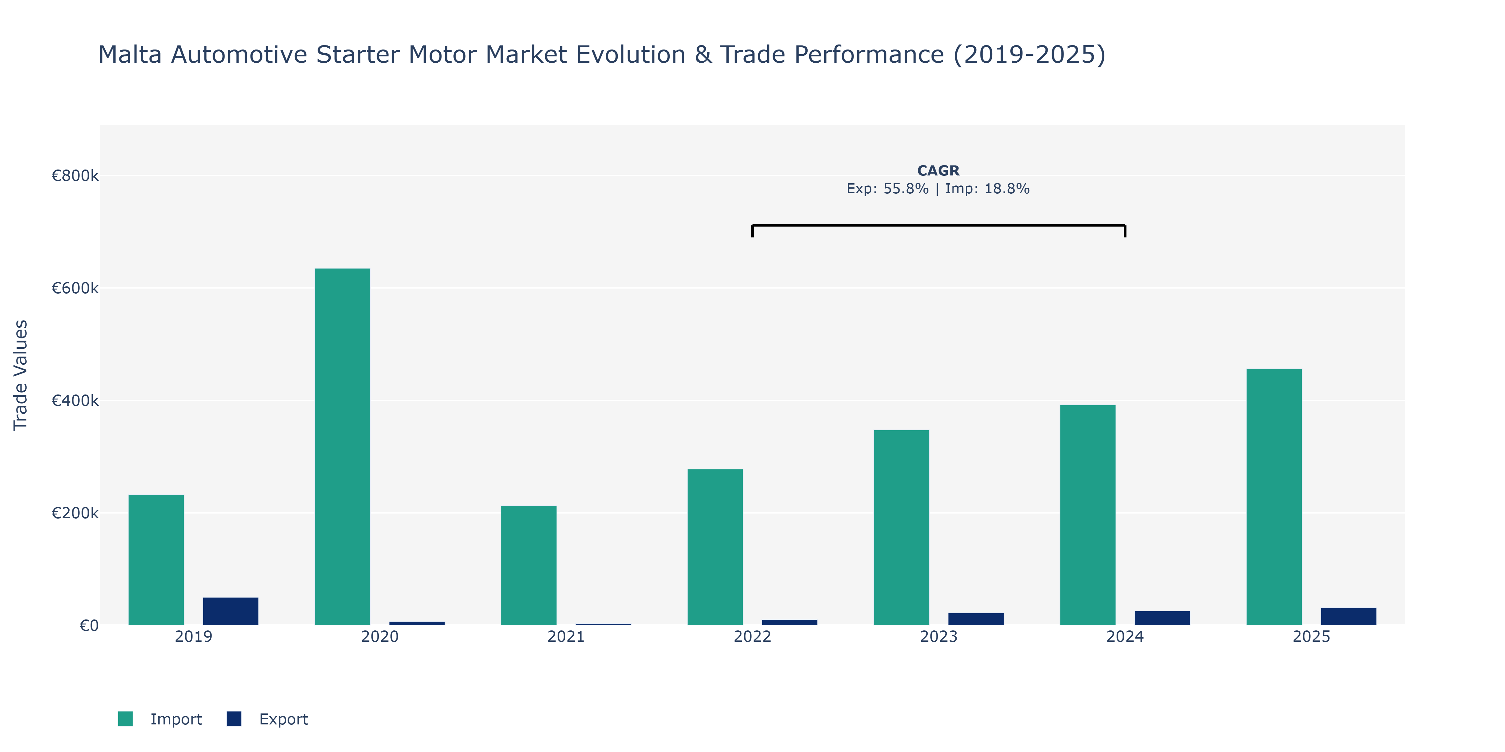 Malta Automotive Starter Motor Market: Production & Trade Performance (2019-2025)