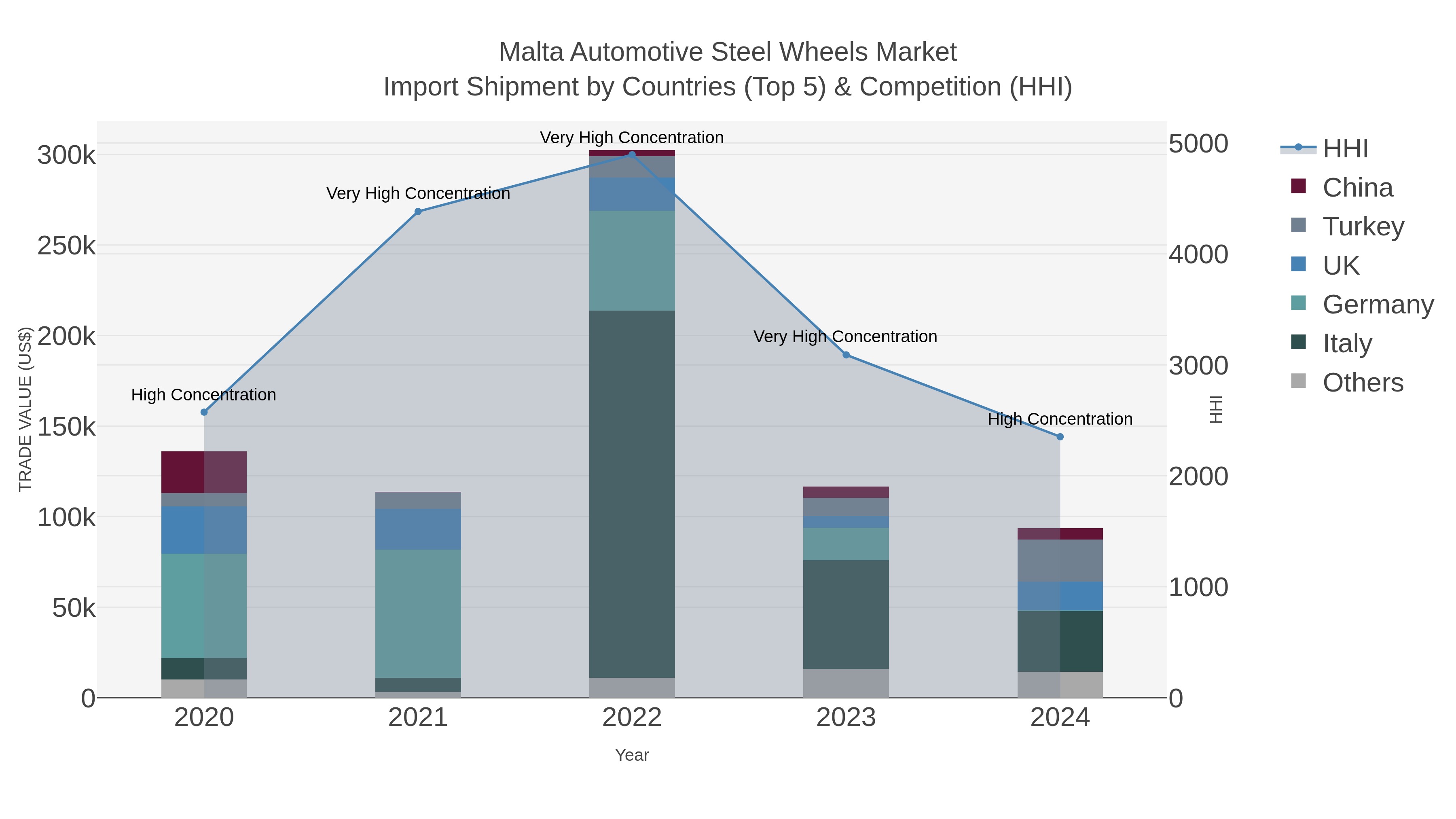 Malta Automotive Steel Wheels Market Import Shipment by Countries (Top 5) & Competition (HHI)