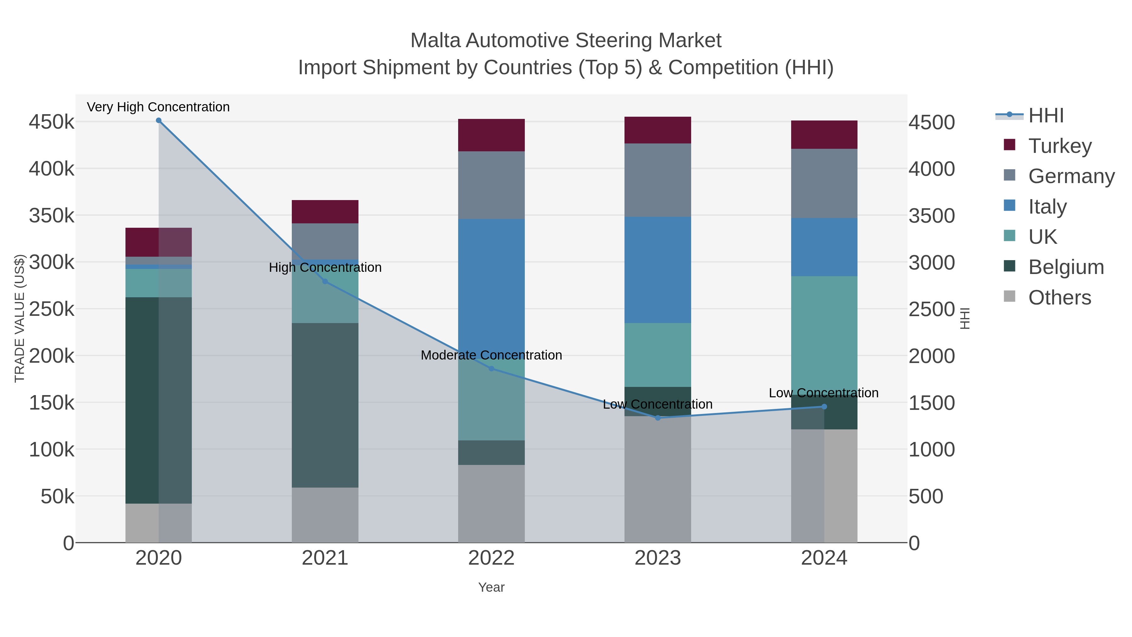 Malta Automotive Steering Market Import Shipment by Countries (Top 5) & Competition (HHI)