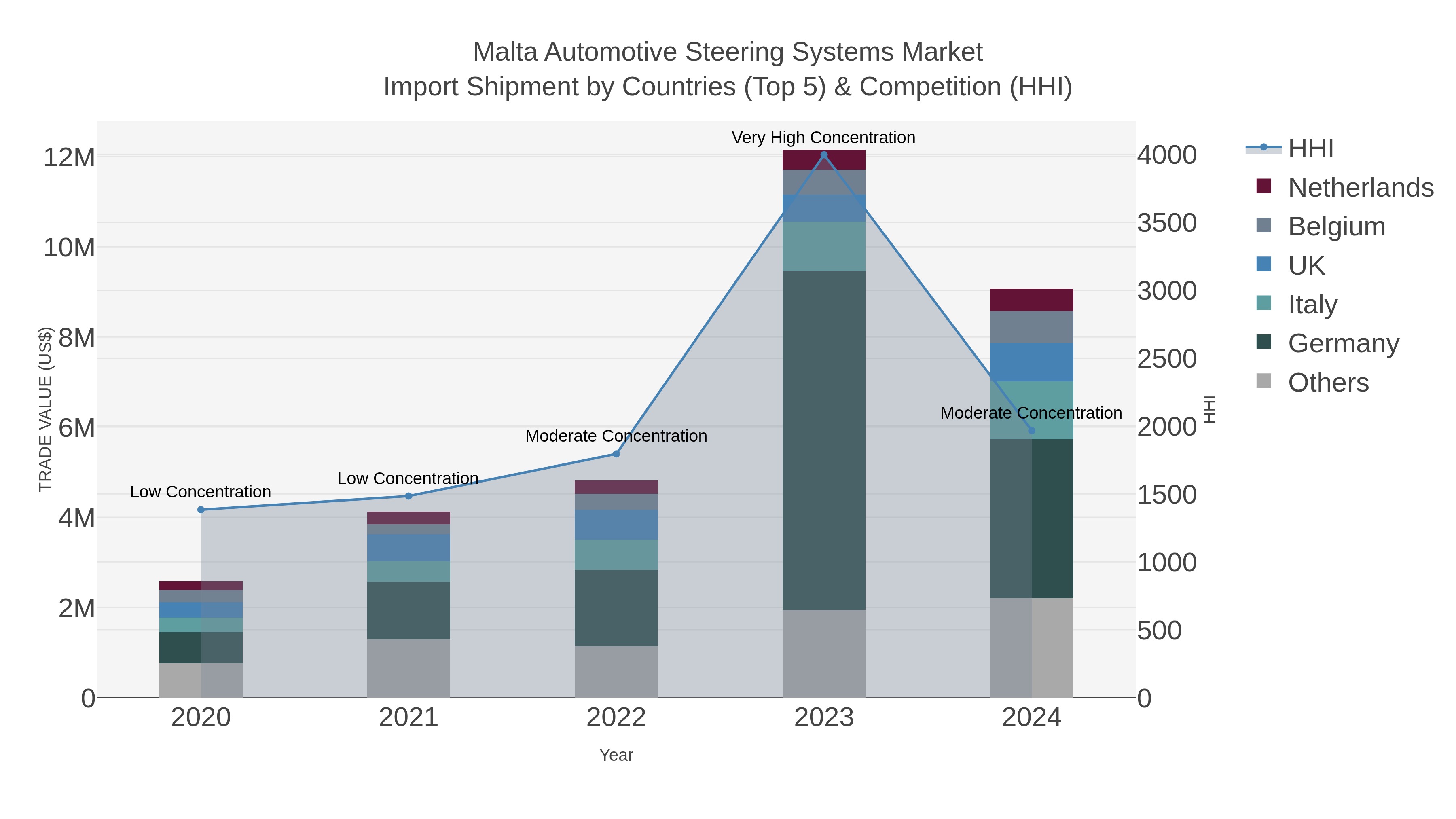Malta Automotive Steering Systems Market Import Shipment by Countries (Top 5) & Competition (HHI)