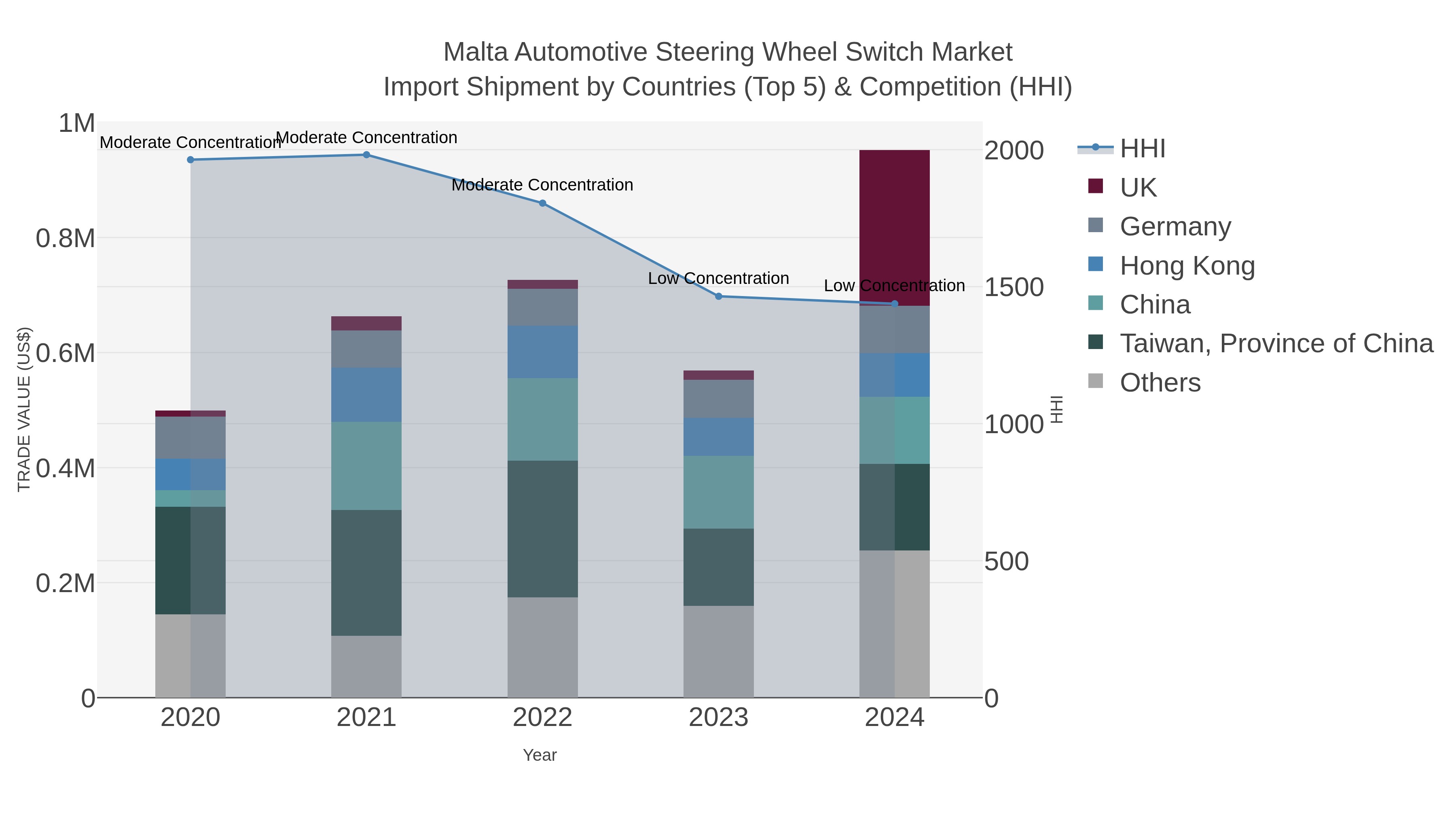 Malta Automotive Steering Wheel Switch Market Import Shipment by Countries (Top 5) & Competition (HHI)