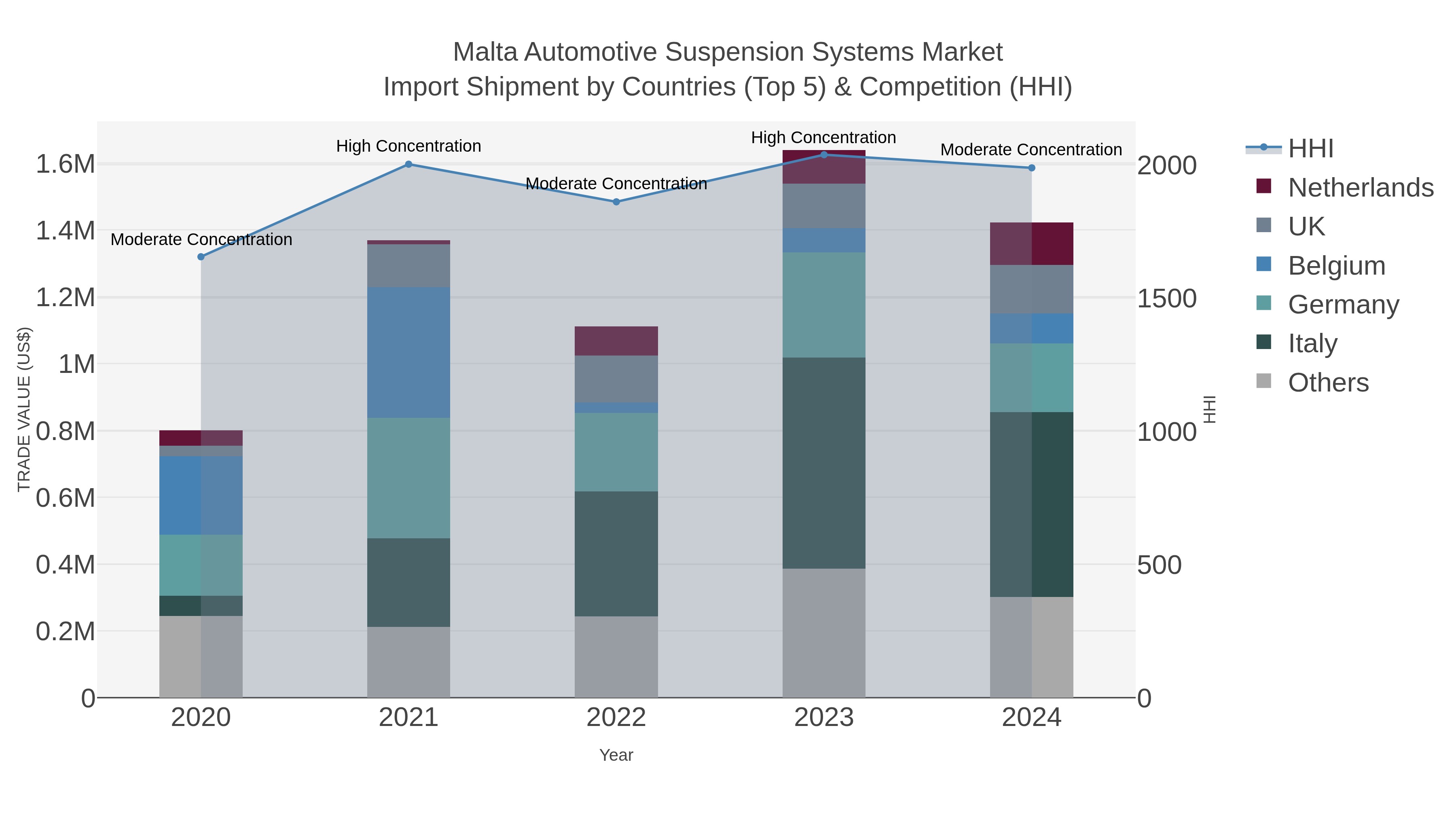 Malta Automotive Suspension Systems Market Import Shipment by Countries (Top 5) & Competition (HHI)
