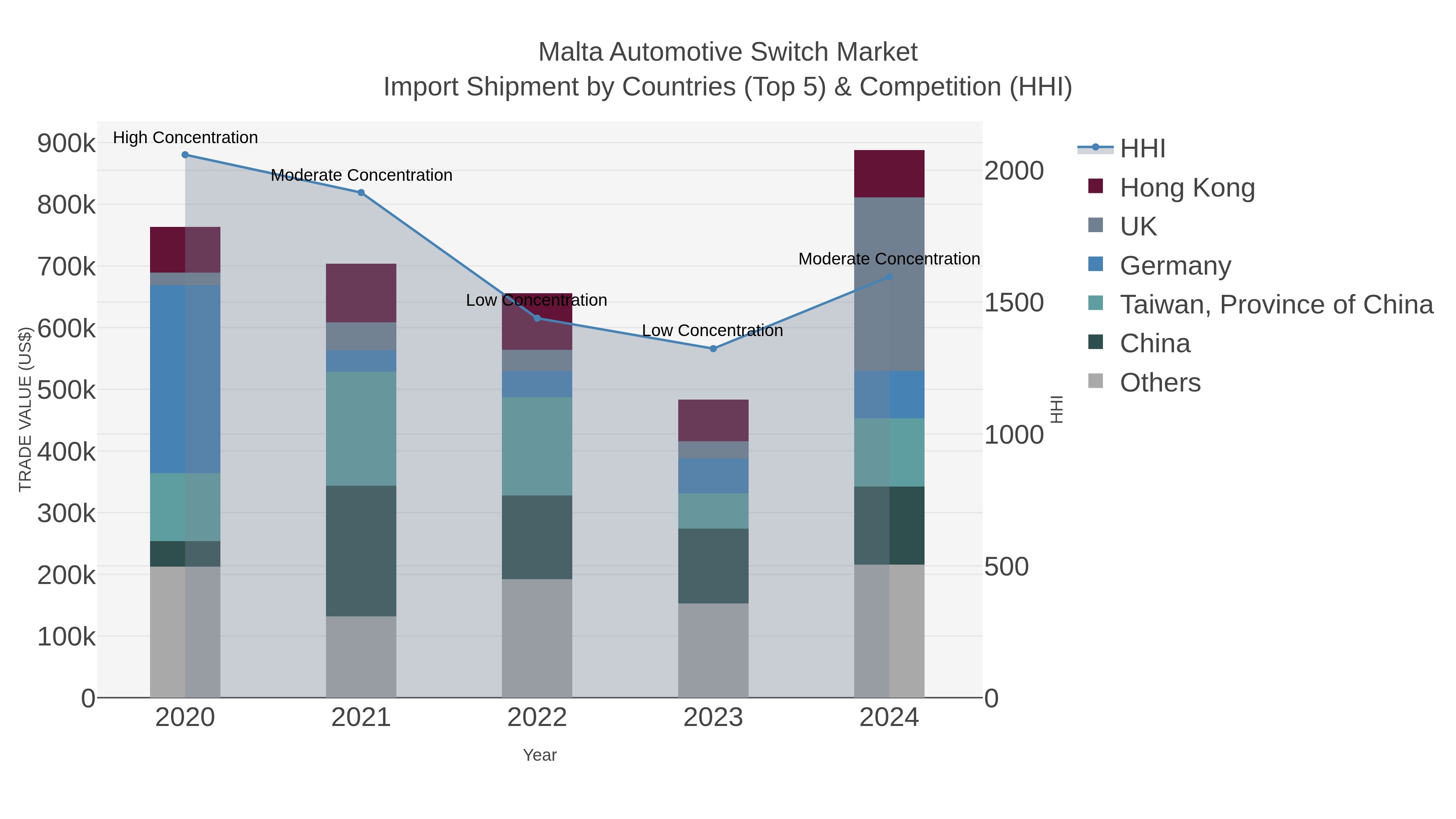 Malta Automotive Switch Market Import Shipment by Countries (Top 5) & Competition (HHI)