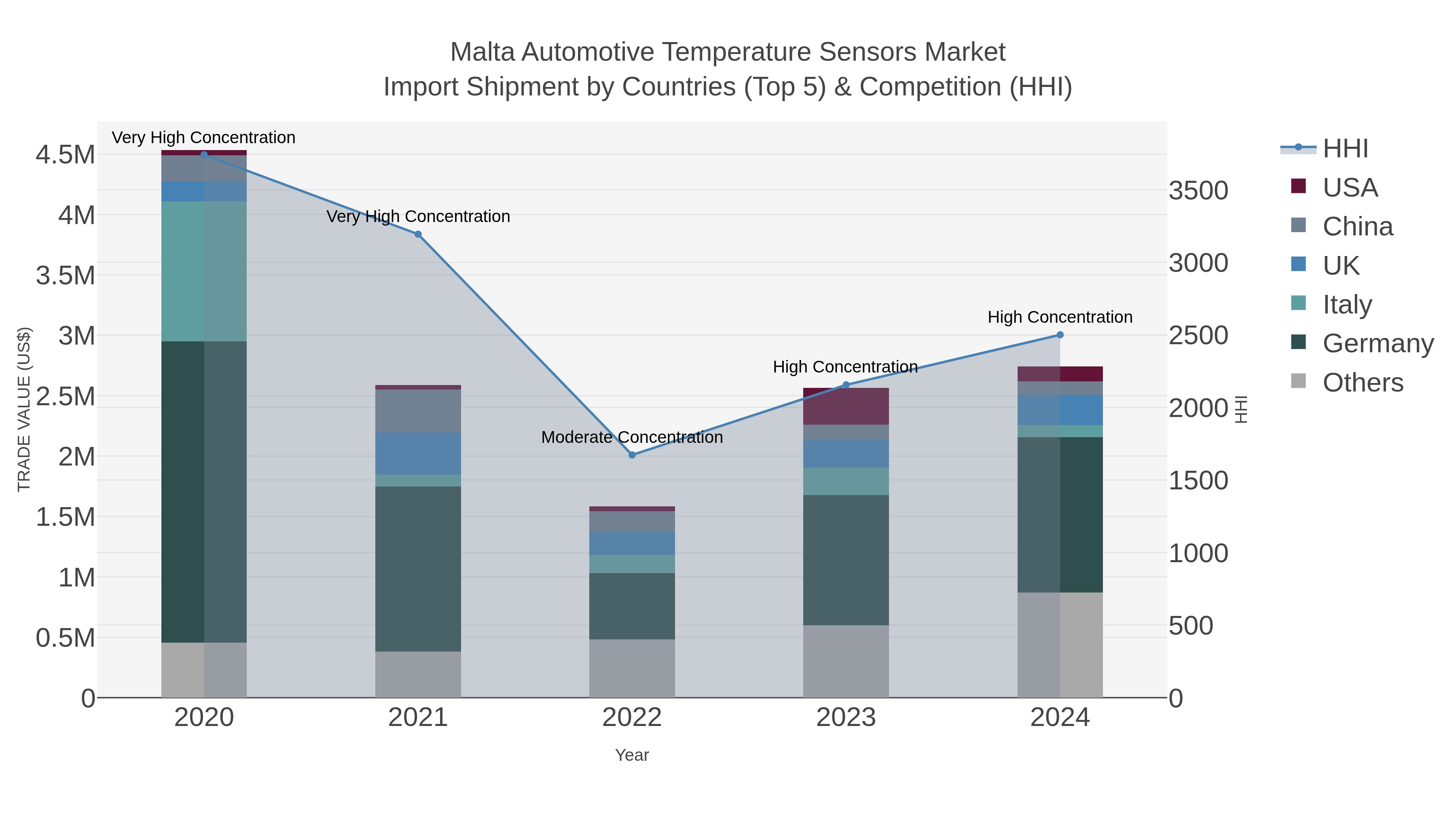 Malta Automotive Temperature Sensors Market Import Shipment by Countries (Top 5) & Competition (HHI)