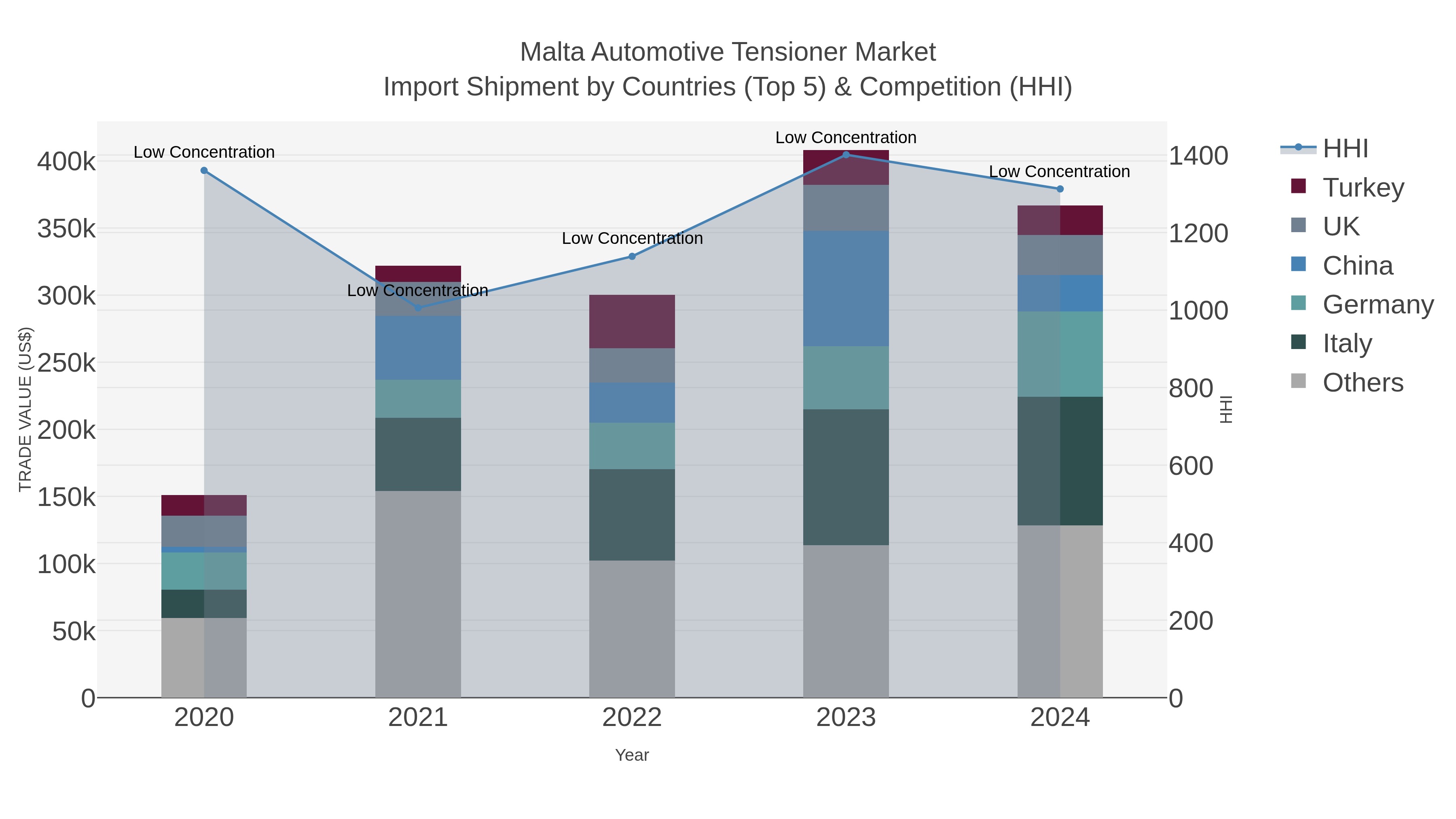 Malta Automotive Tensioner Market Import Shipment by Countries (Top 5) & Competition (HHI)