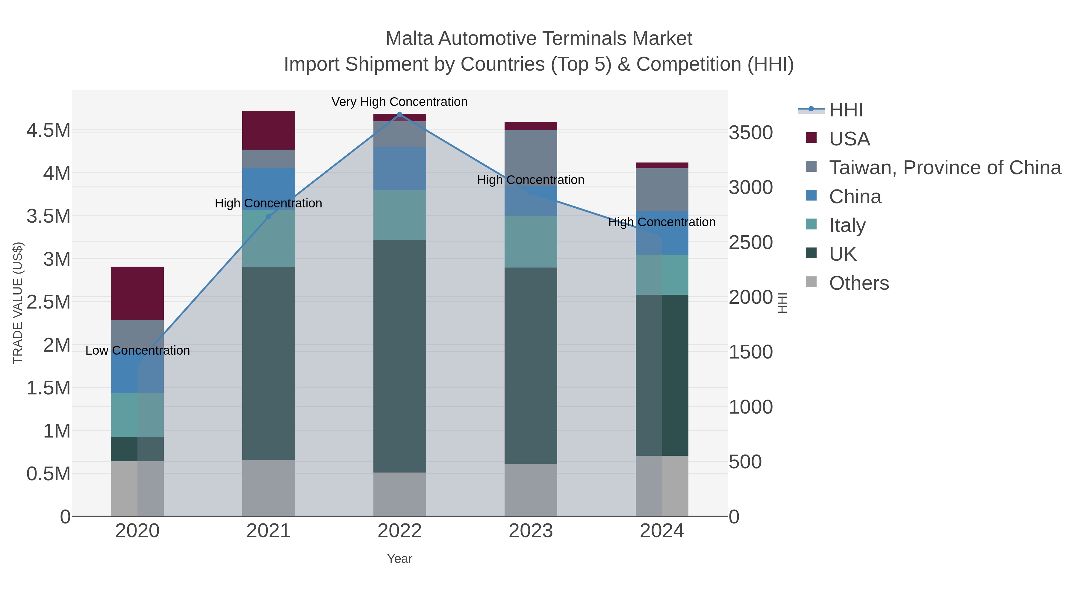 Malta Automotive Terminals Market Import Shipment by Countries (Top 5) & Competition (HHI)