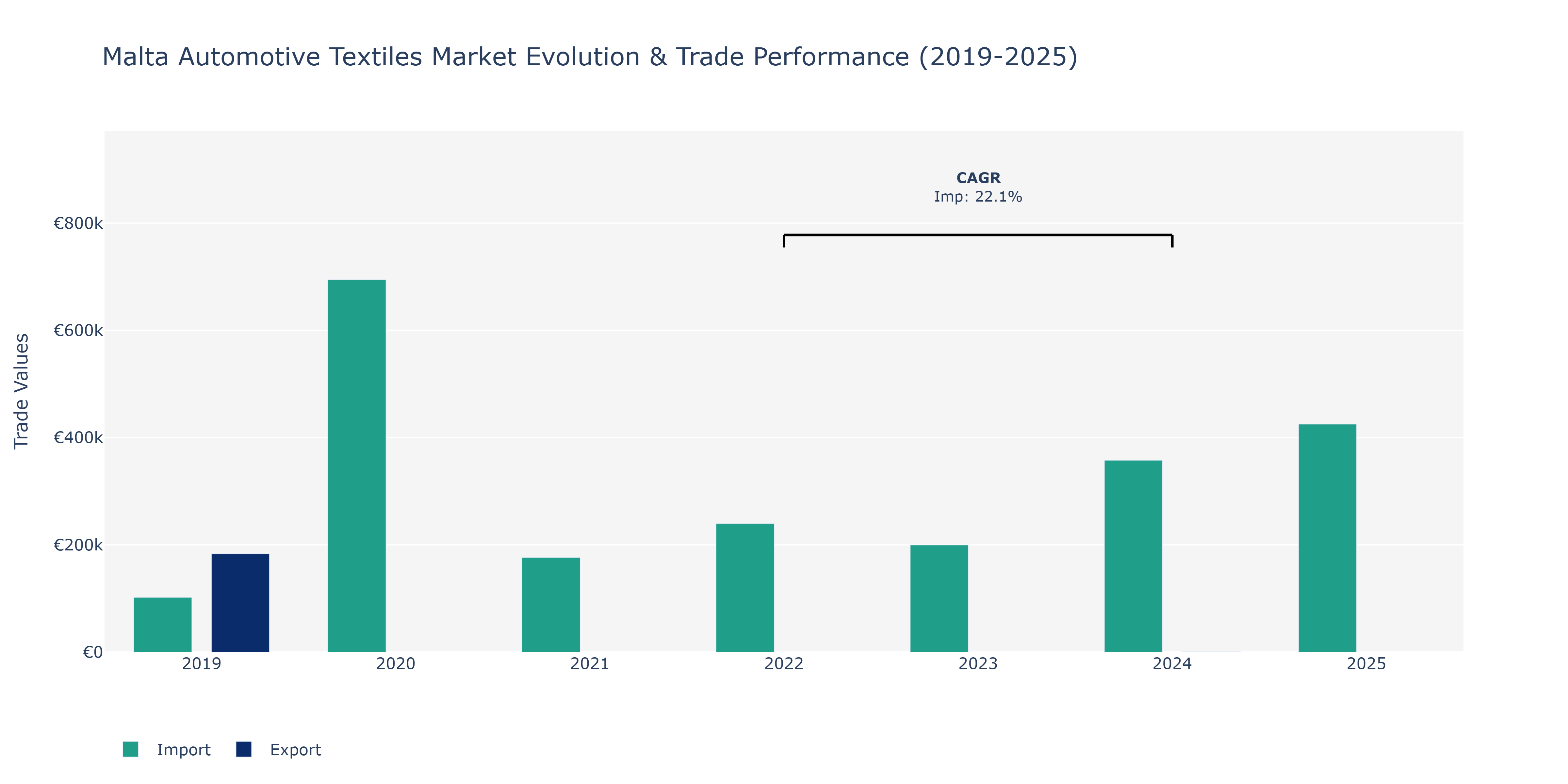 Malta Automotive Textiles Market: Production & Trade Performance (2019-2025)
