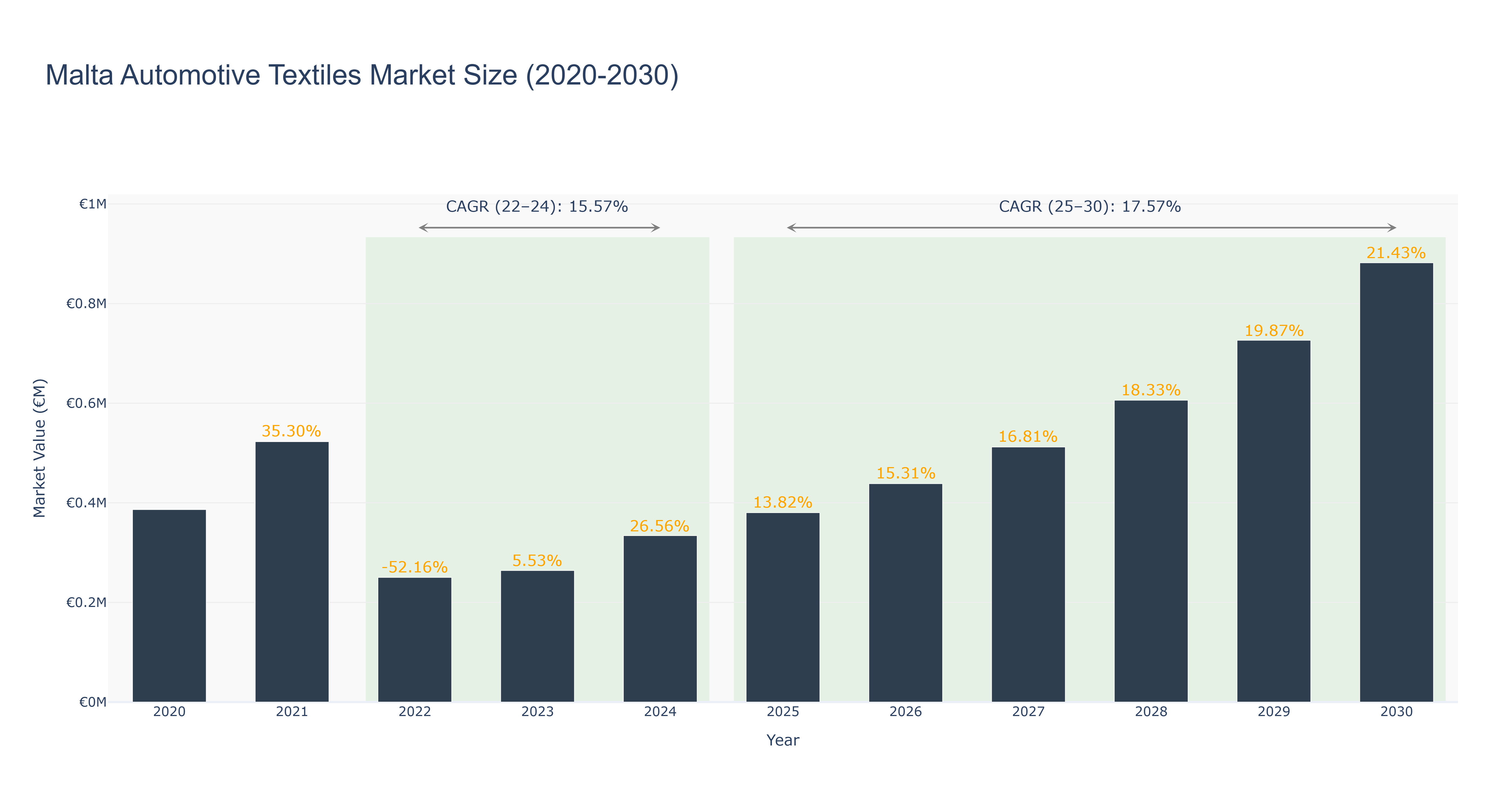 Malta Automotive Textiles Market Size (2020-2030)