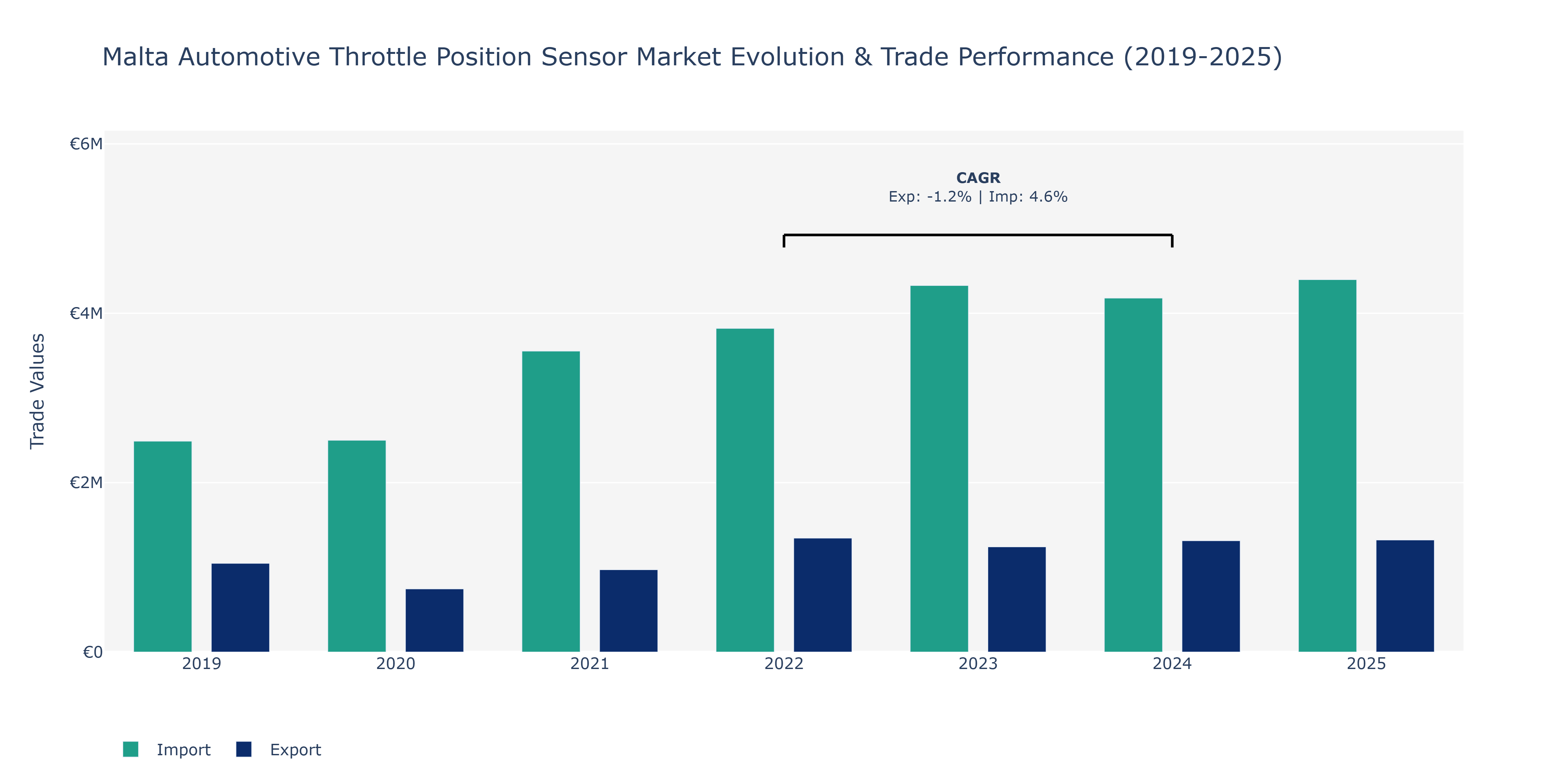 Malta Automotive Throttle Position Sensor Market: Production & Trade Performance (2019-2025)