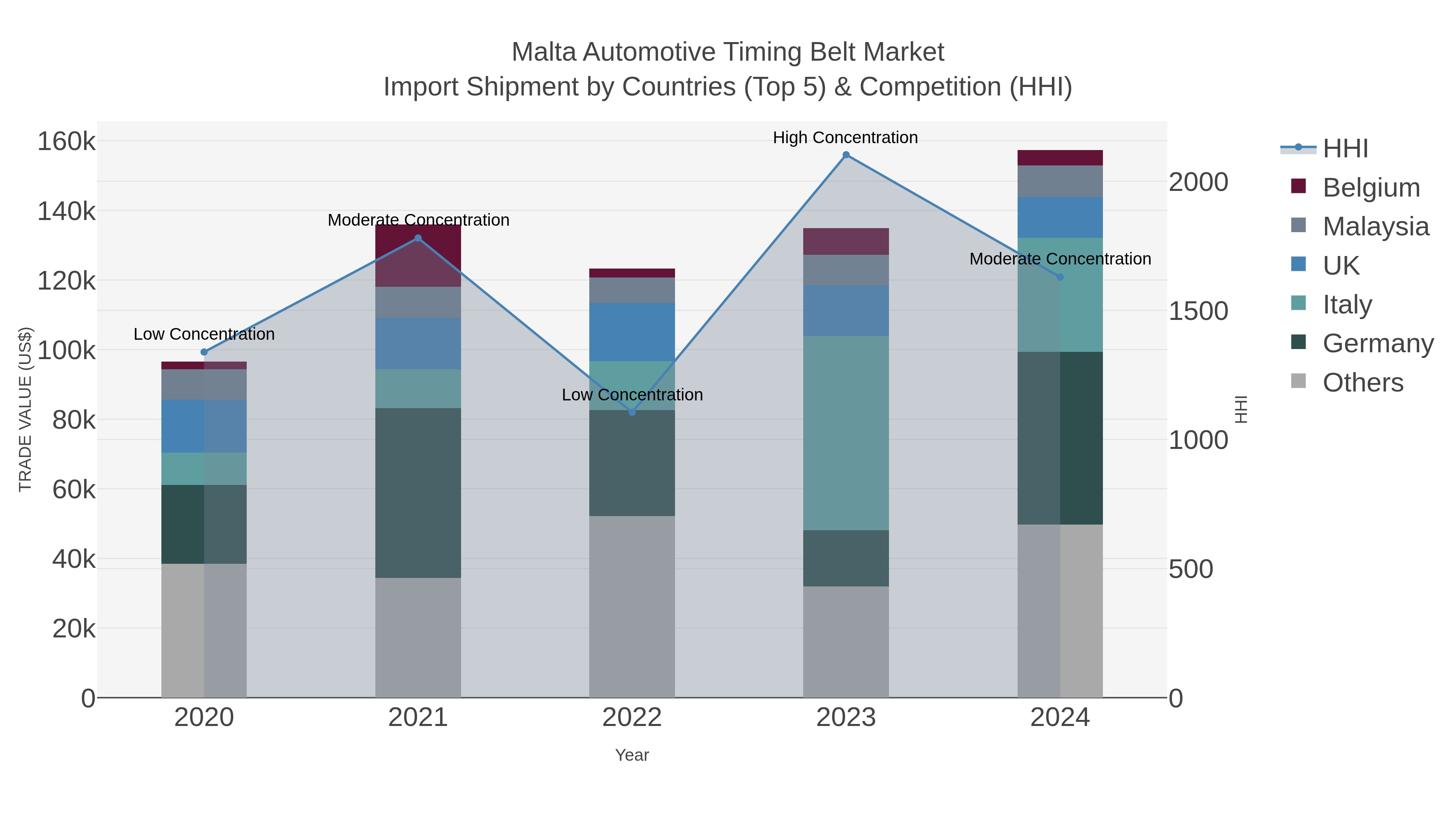 Malta Automotive Timing Belt Market Import Shipment by Countries (Top 5) & Competition (HHI)