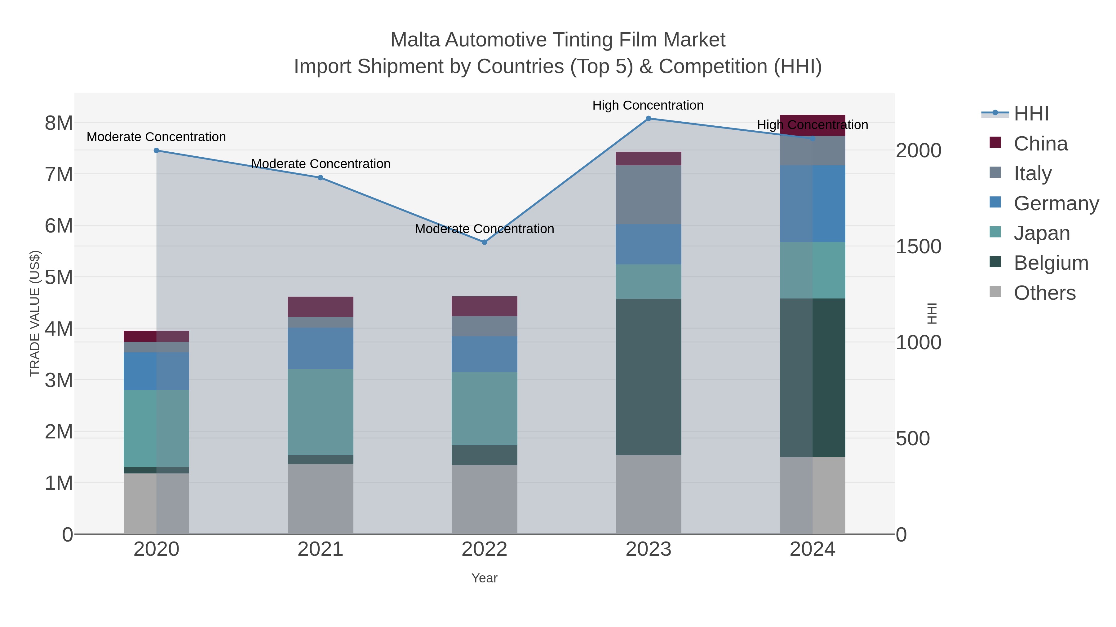 Malta Automotive Tinting Film Market Import Shipment by Countries (Top 5) & Competition (HHI)