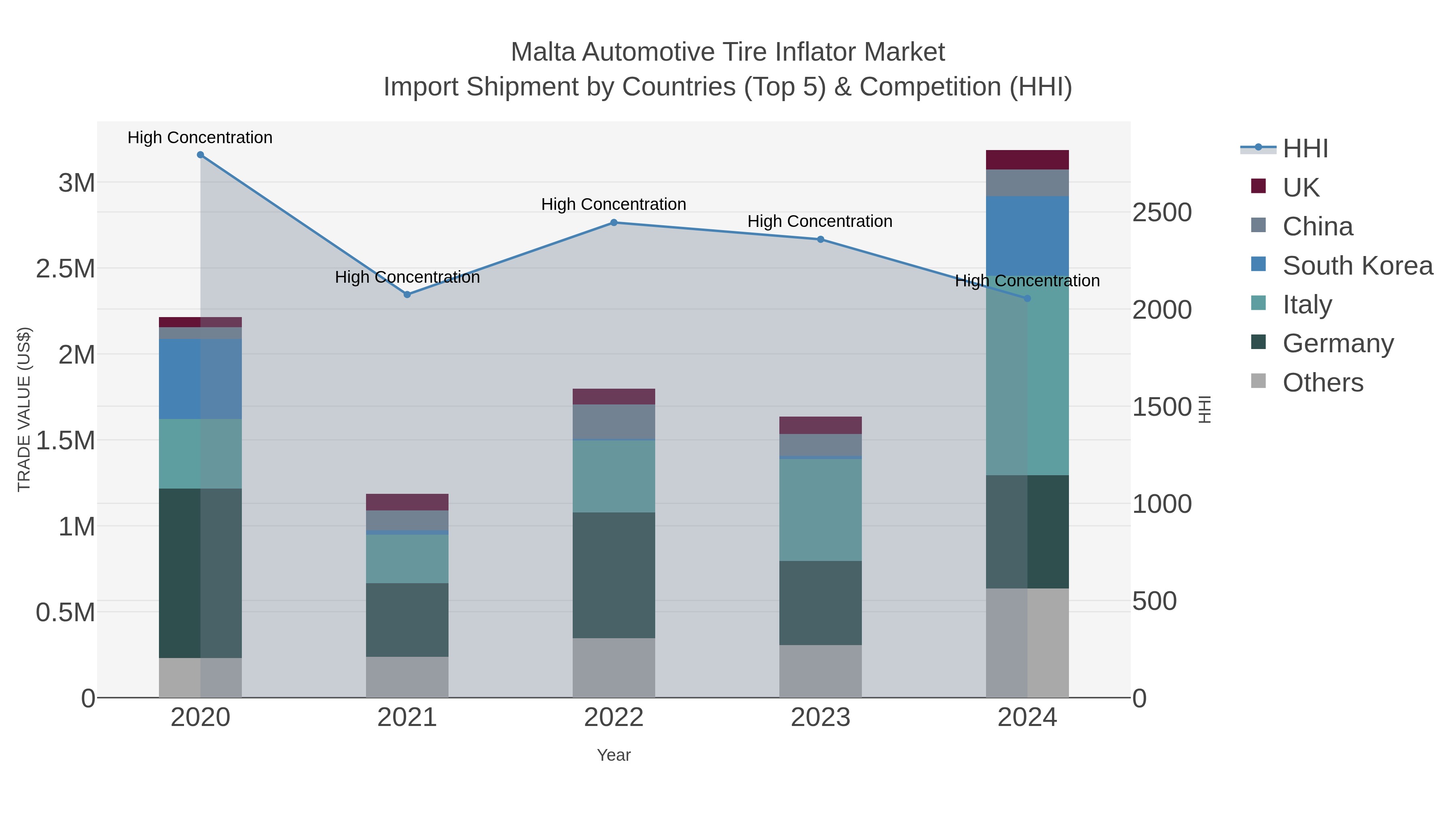 Malta Automotive Tire Inflator Market Import Shipment by Countries (Top 5) & Competition (HHI)