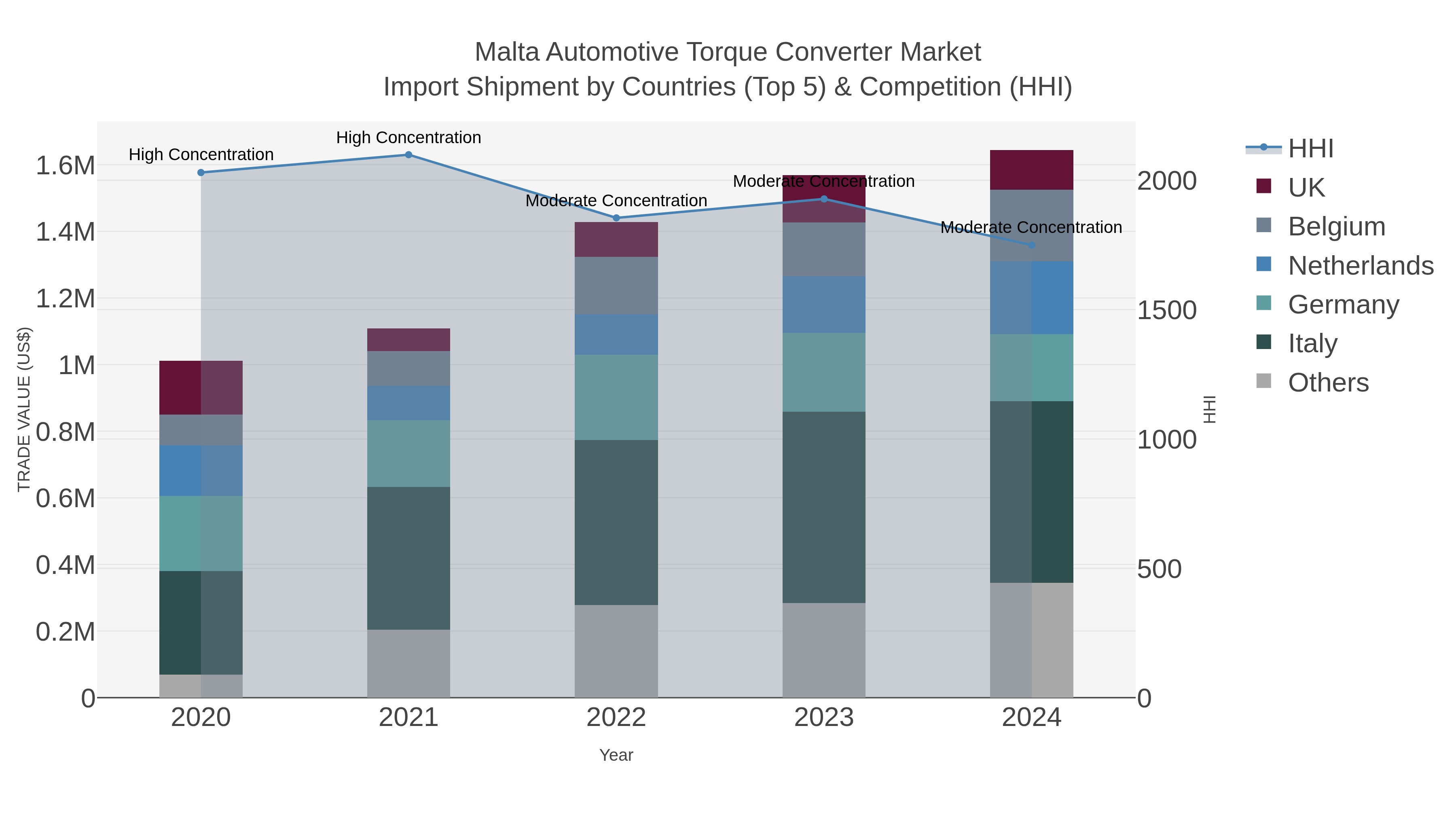 Malta Automotive Torque Converter Market Import Shipment by Countries (Top 5) & Competition (HHI)