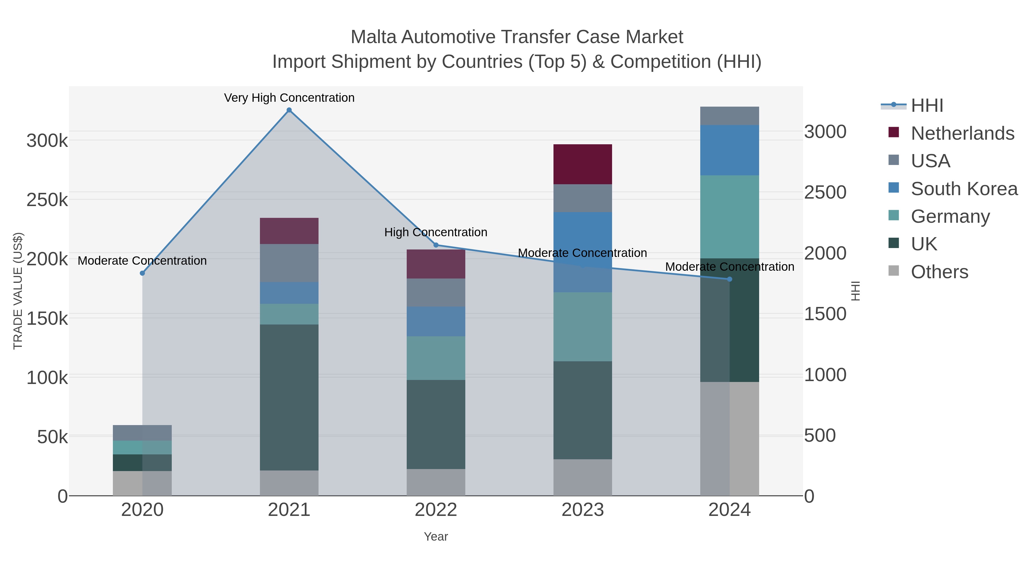 Malta Automotive Transfer Case Market Import Shipment by Countries (Top 5) & Competition (HHI)