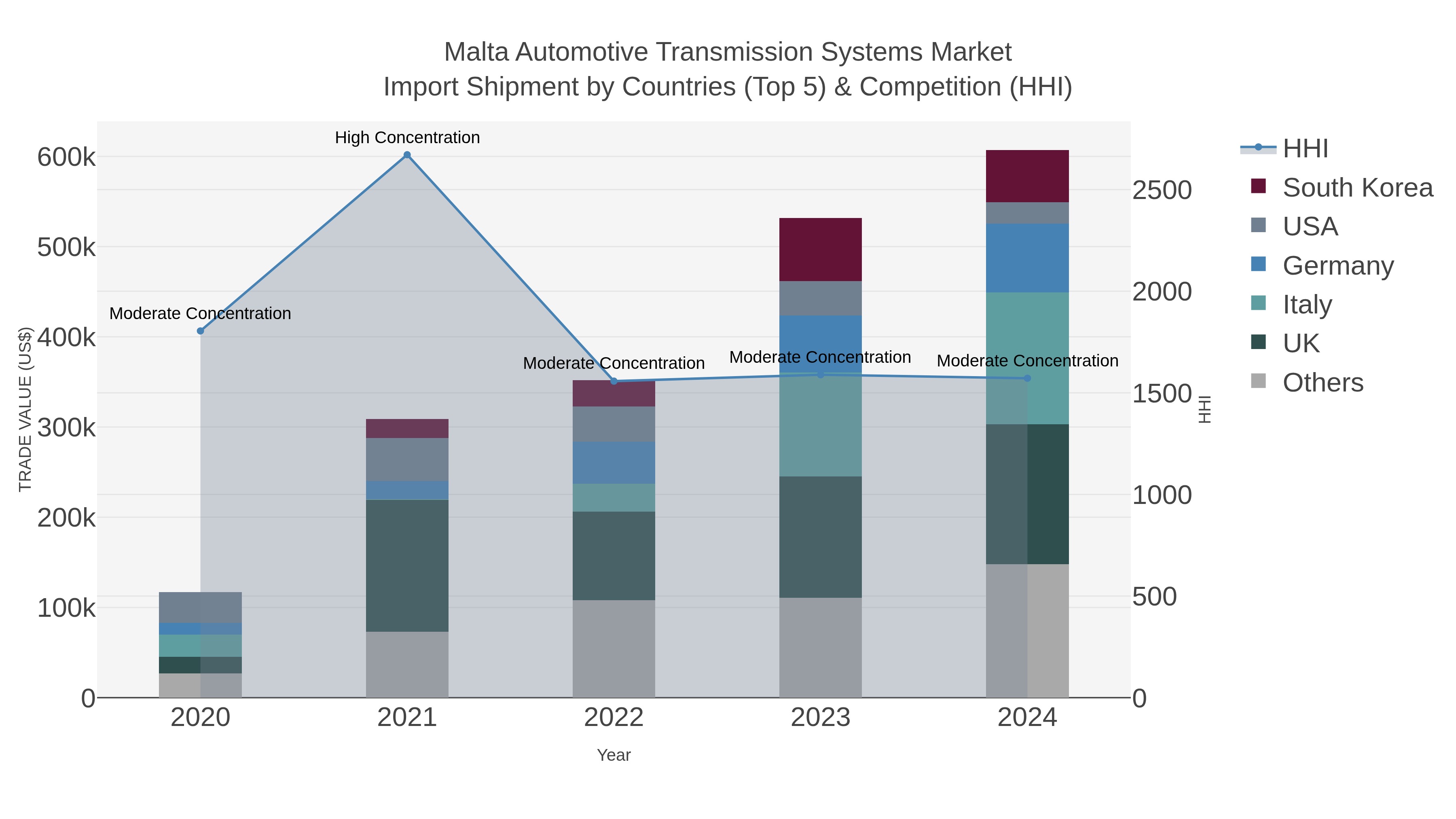 Malta Automotive Transmission Systems Market Import Shipment by Countries (Top 5) & Competition (HHI)