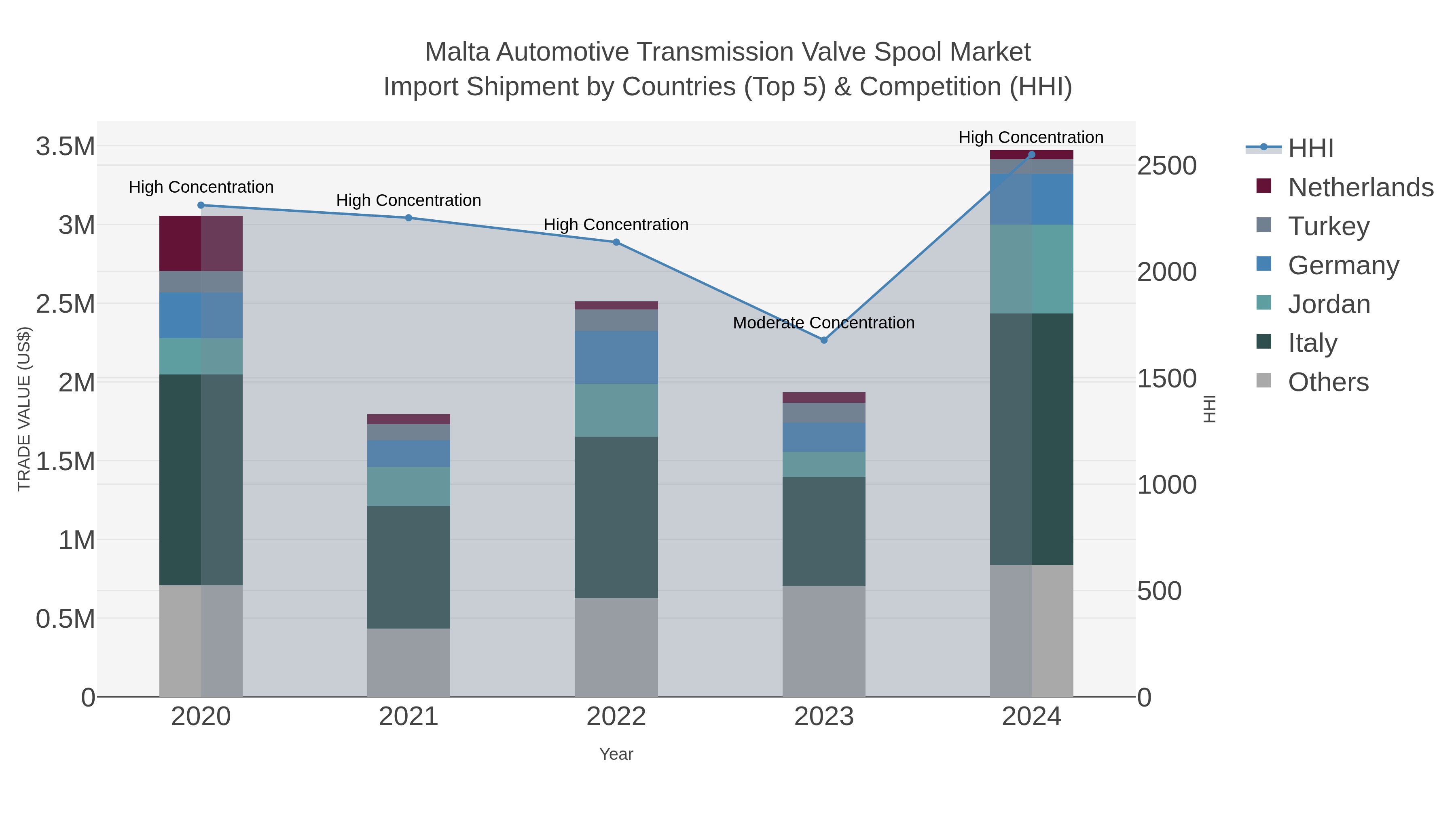 Malta Automotive Transmission Valve Spool Market Import Shipment by Countries (Top 5) & Competition (HHI)