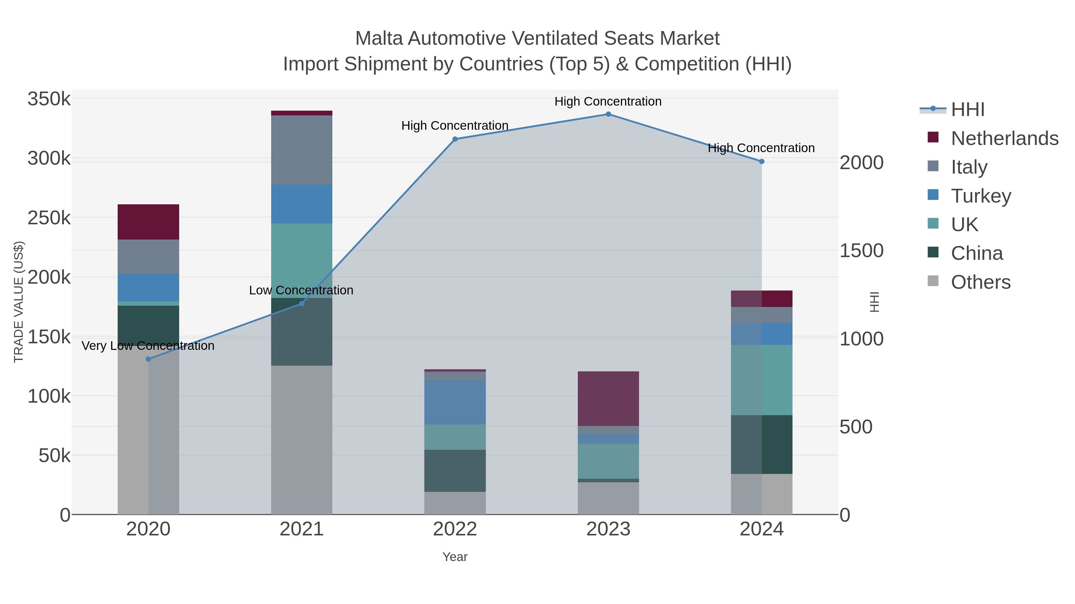 Malta Automotive Ventilated Seats Market Import Shipment by Countries (Top 5) & Competition (HHI)