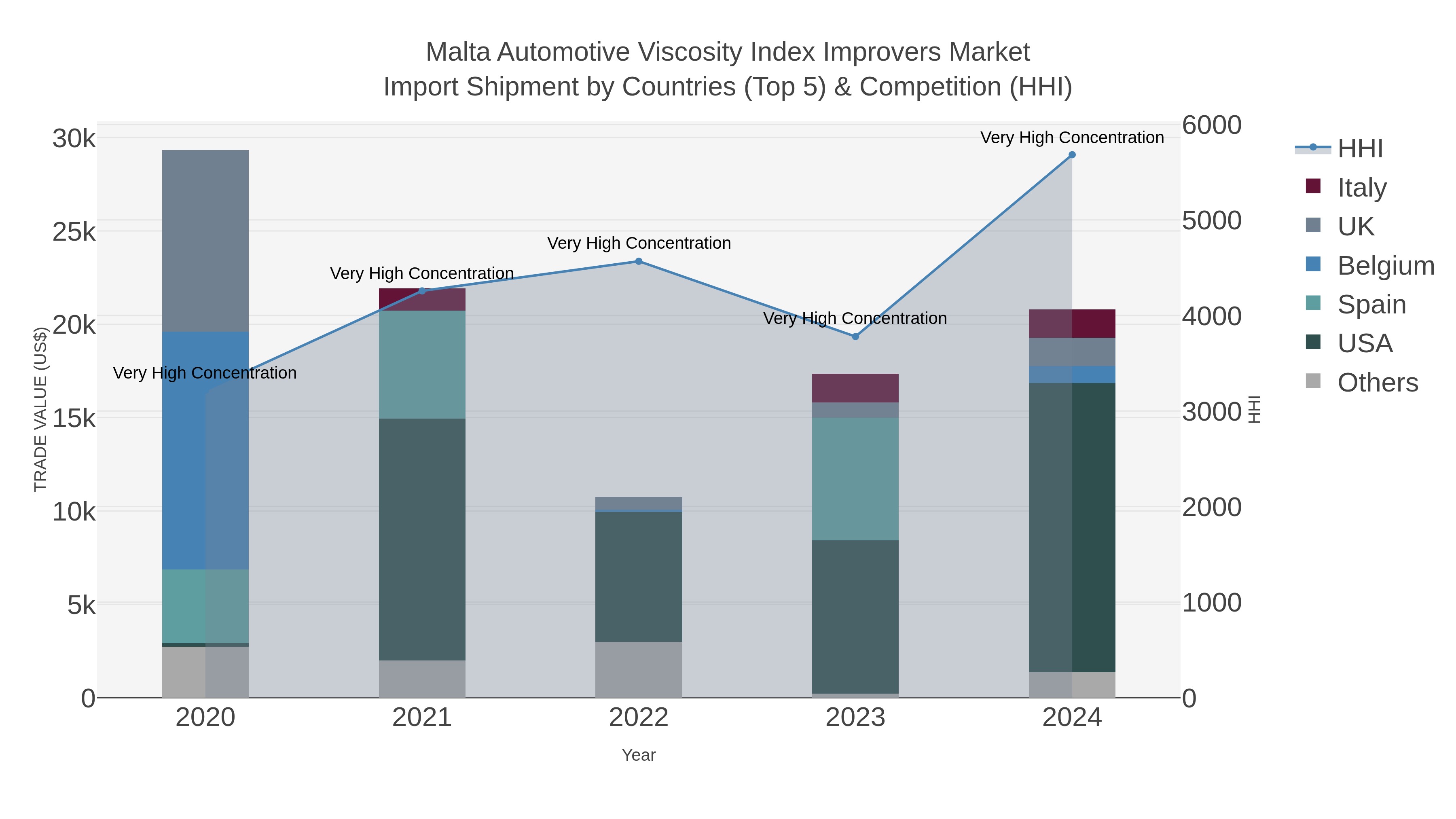 Malta Automotive Viscosity Index Improvers Market Import Shipment by Countries (Top 5) & Competition (HHI)