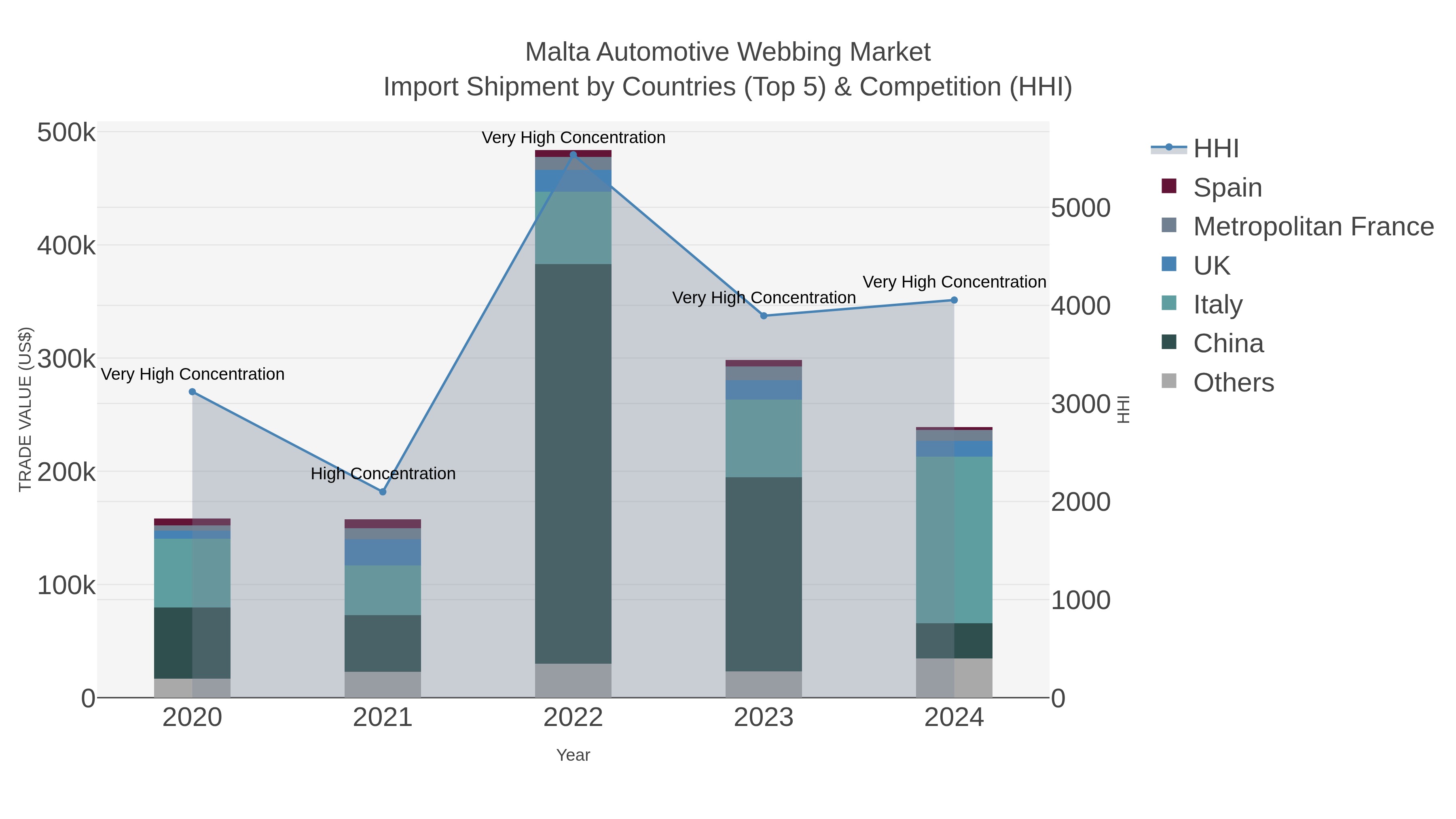 Malta Automotive Webbing Market Import Shipment by Countries (Top 5) & Competition (HHI)