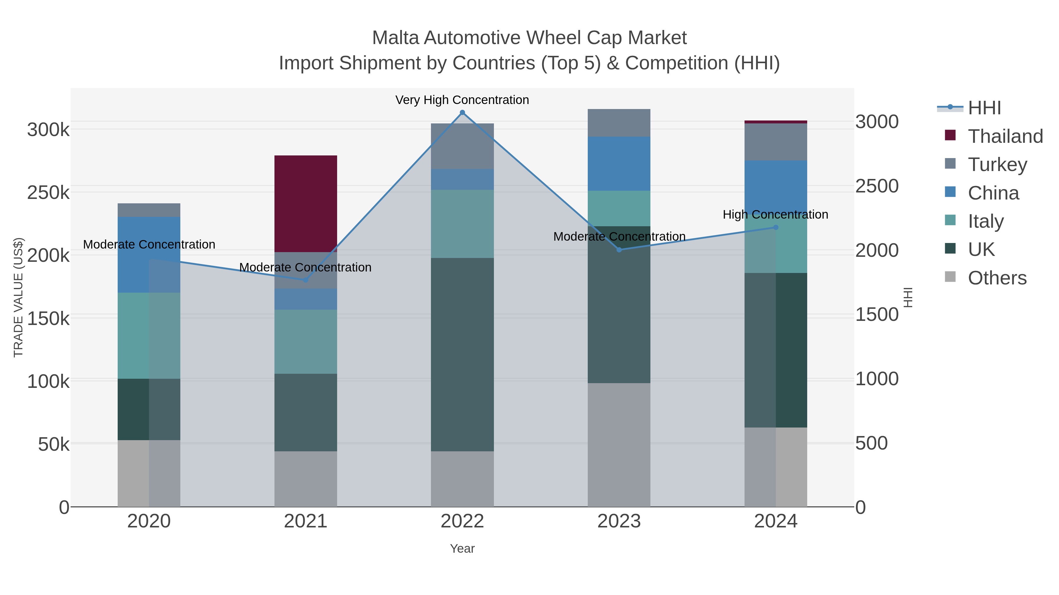 Malta Automotive Wheel Cap Market Import Shipment by Countries (Top 5) & Competition (HHI)