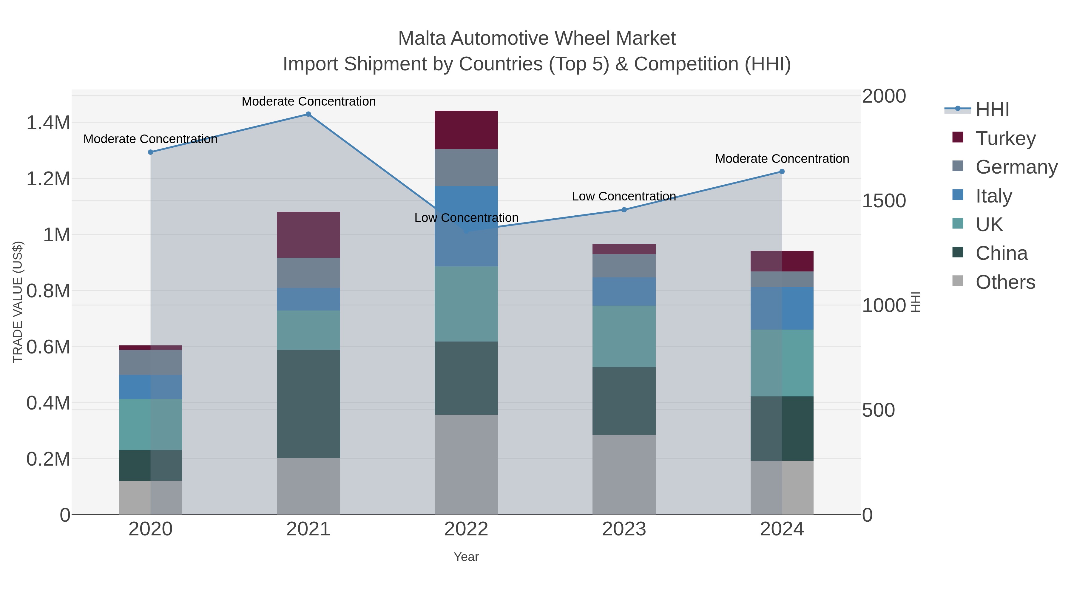 Malta Automotive Wheel Market Import Shipment by Countries (Top 5) & Competition (HHI)