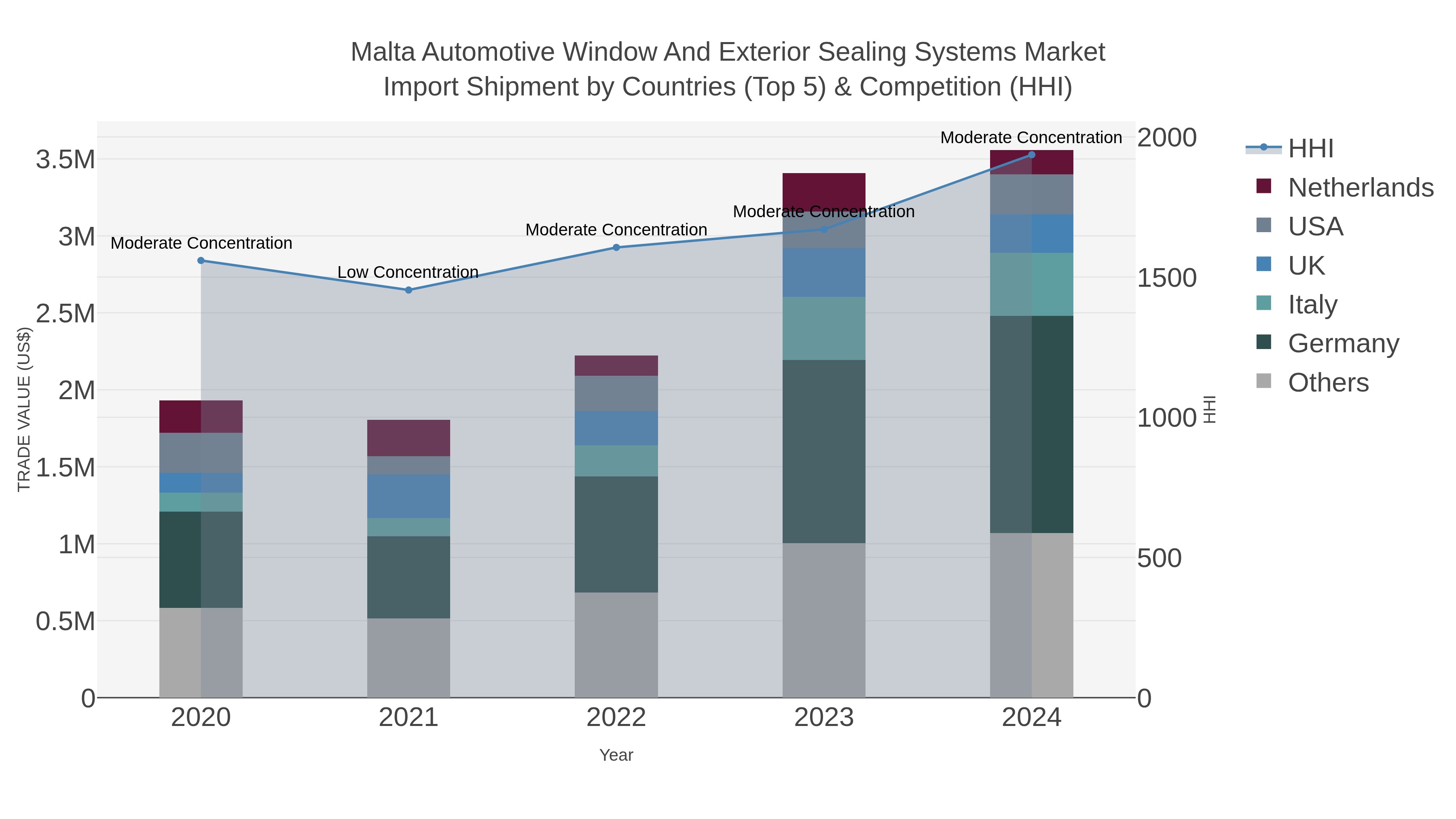 Malta Automotive Window And Exterior Sealing Systems Market Import Shipment by Countries (Top 5) & Competition (HHI)