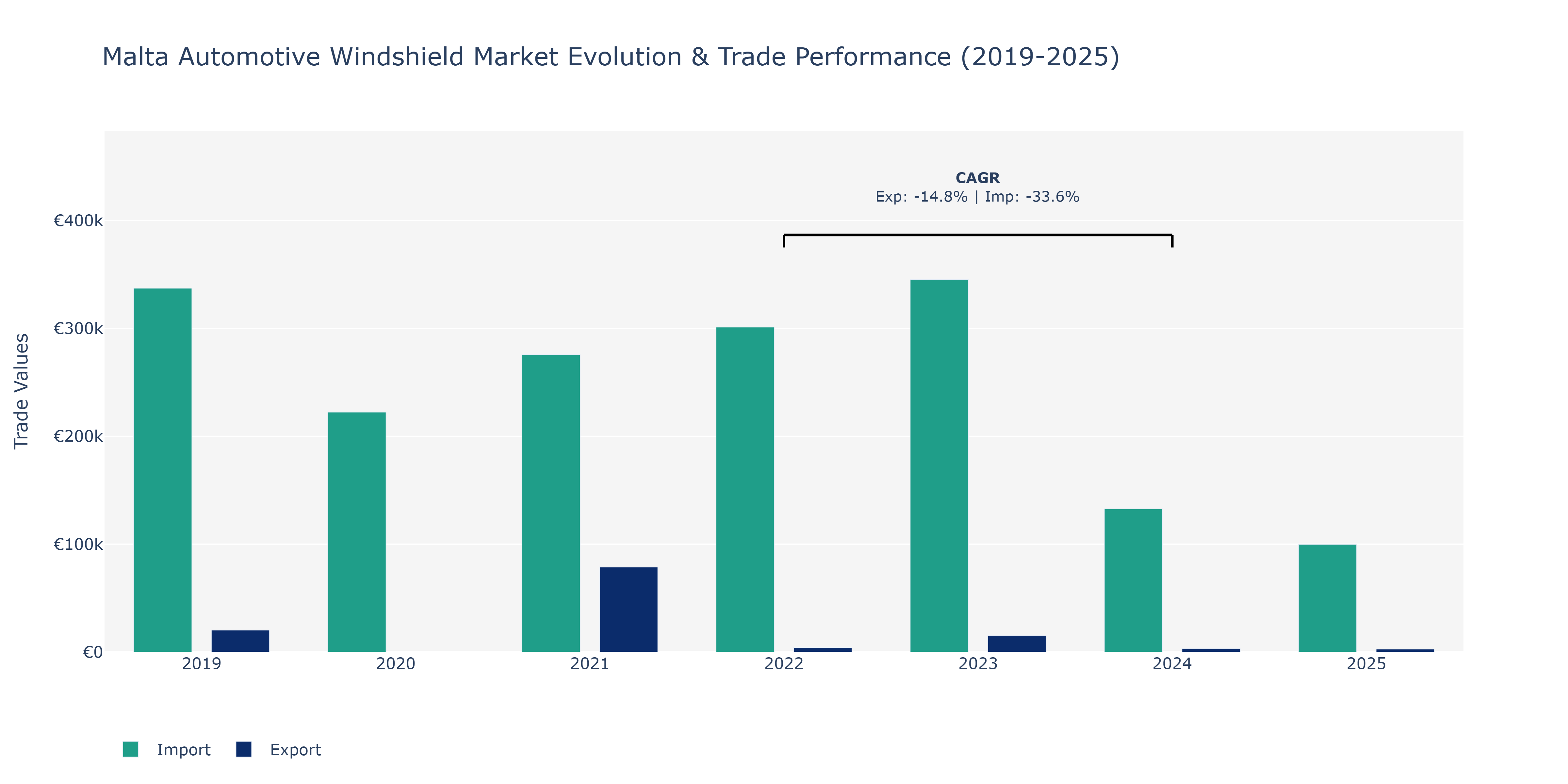 Malta Automotive Windshield Market: Production & Trade Performance (2019-2025) Size