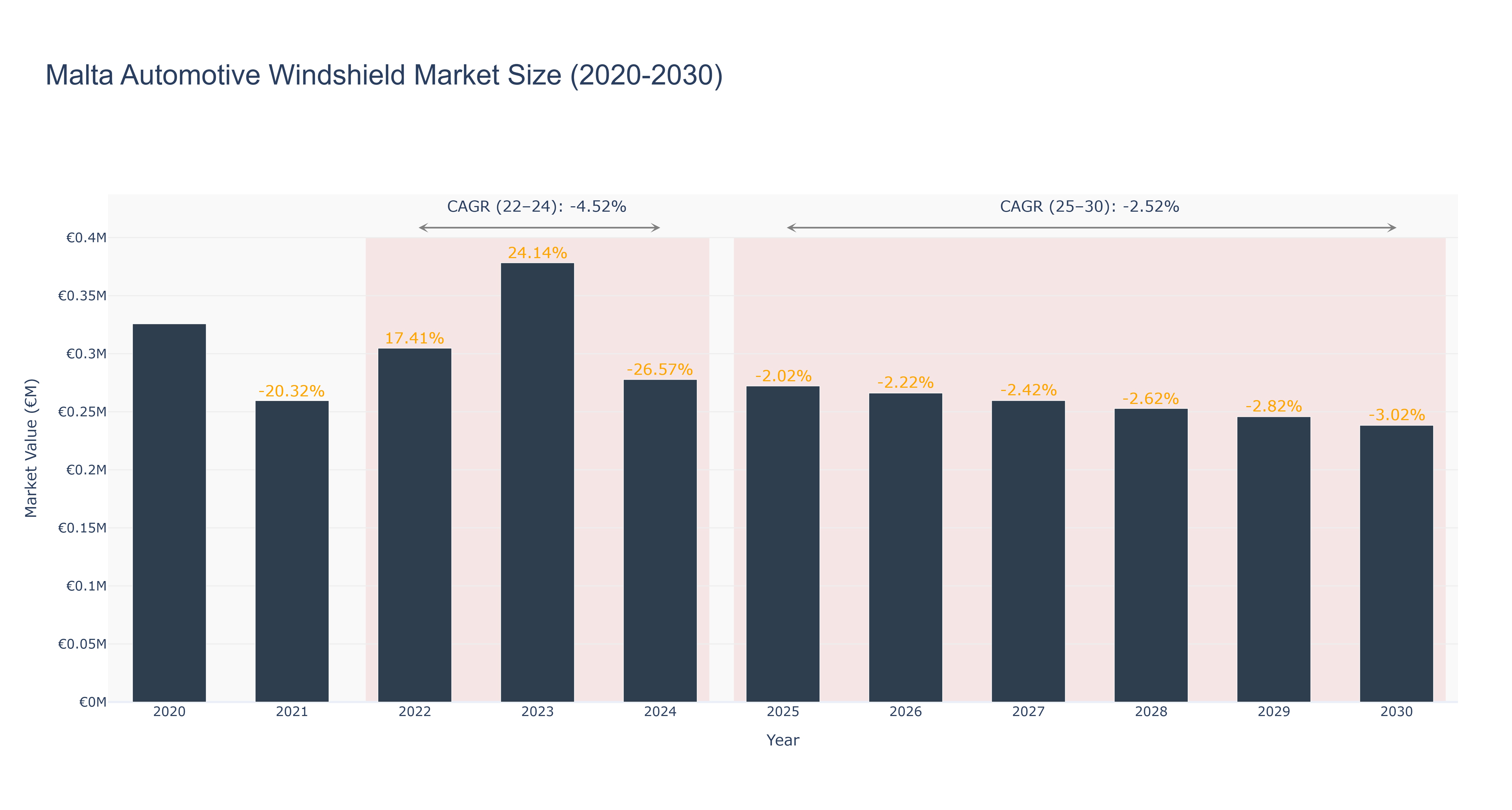 Malta Automotive Windshield Market Size (2020-2030) Size