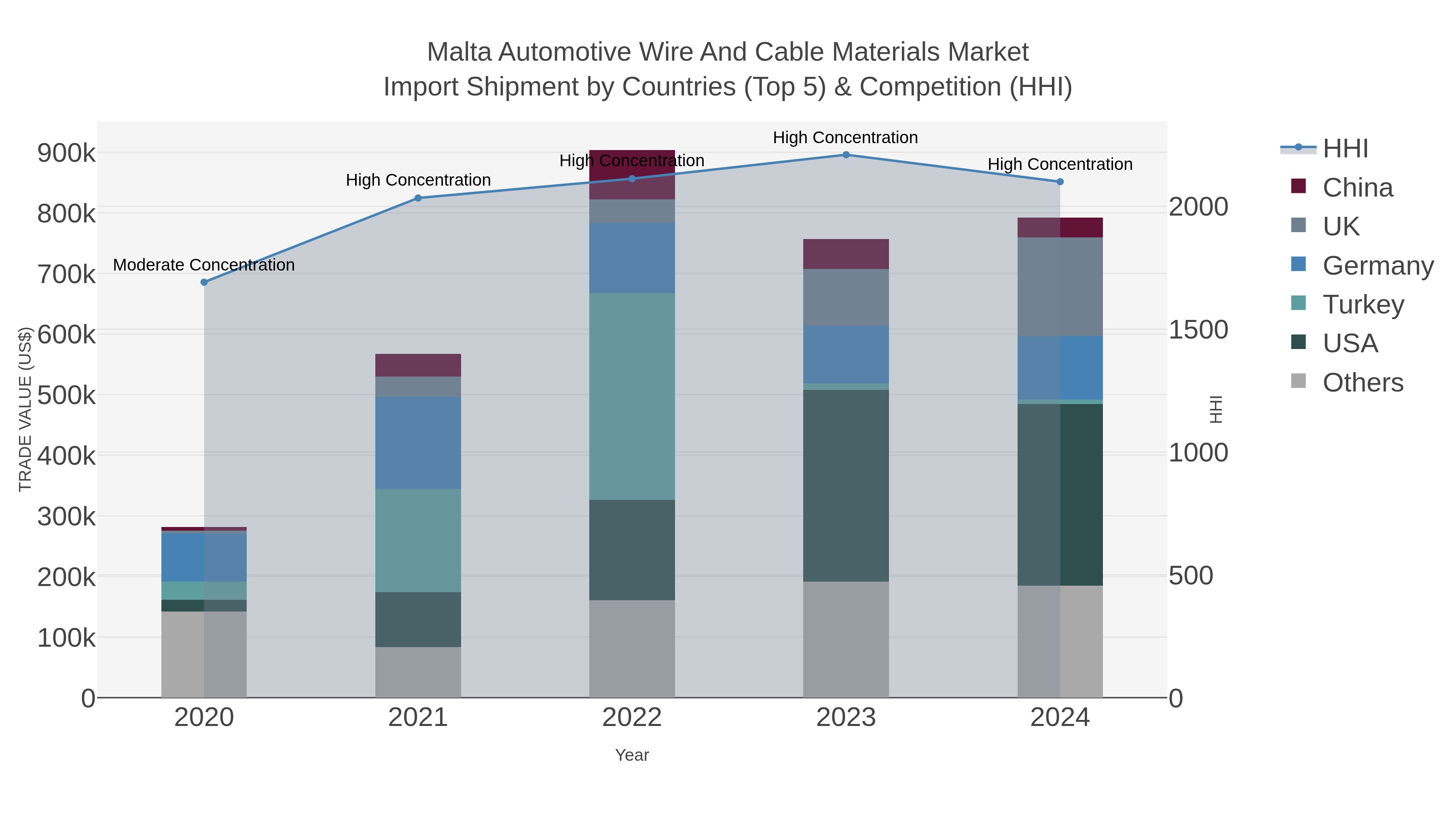 Malta Automotive Wire And Cable Materials Market Import Shipment by Countries (Top 5) & Competition (HHI)