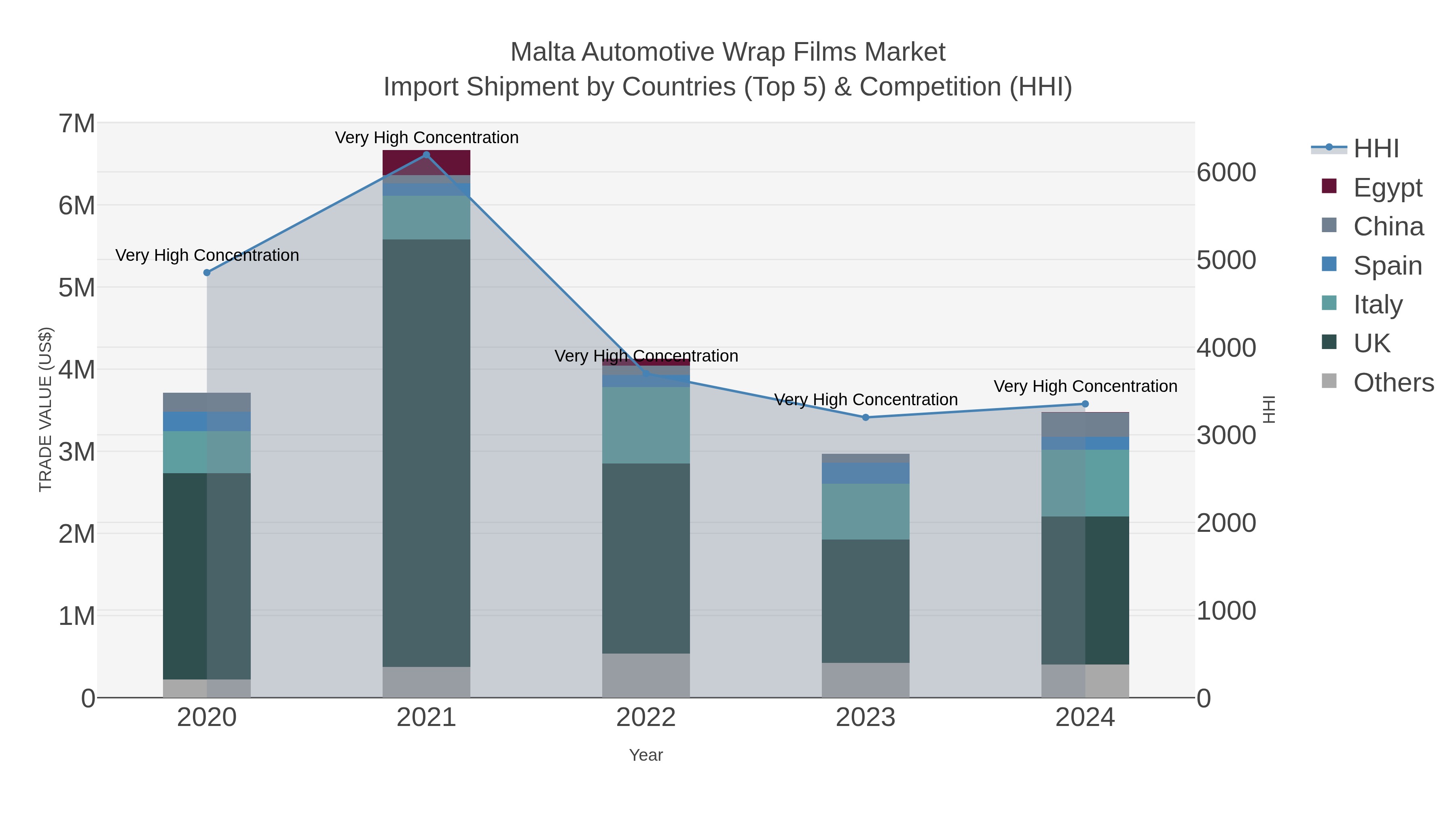 Malta Automotive Wrap Films Market Import Shipment by Countries (Top 5) & Competition (HHI)