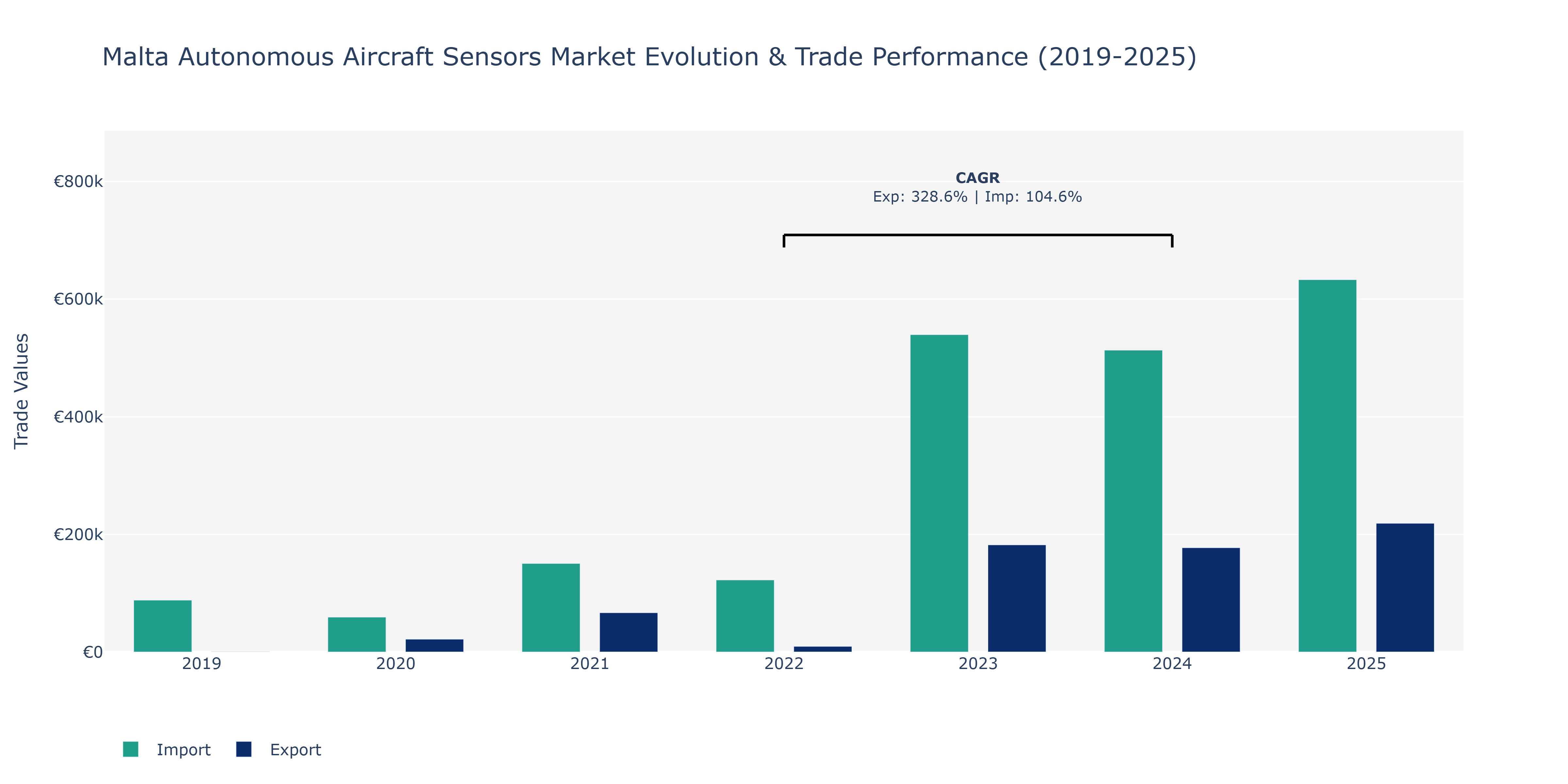 Malta Autonomous Aircraft Sensors Market: Production & Trade Performance (2019-2025)