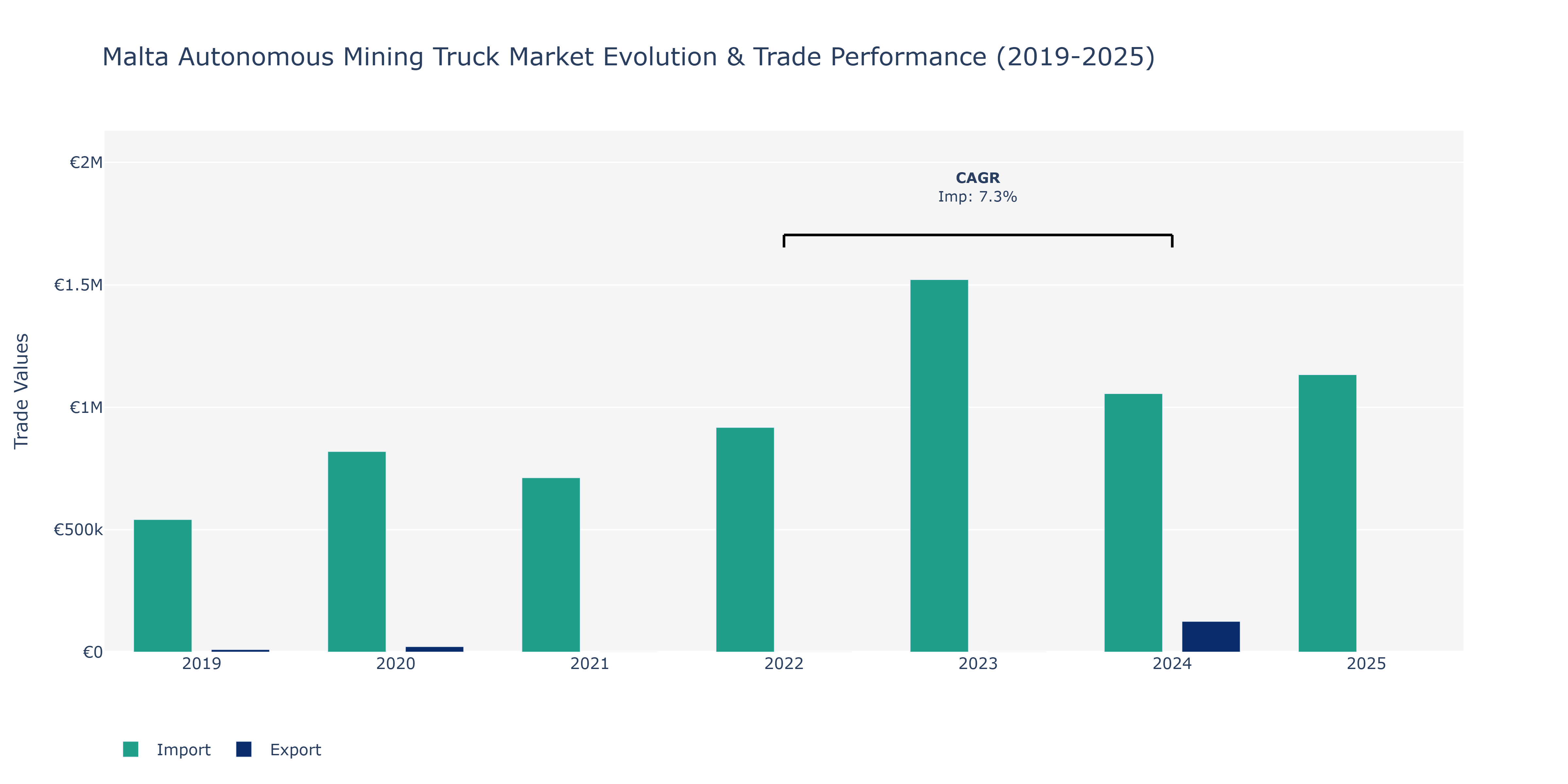Malta Autonomous Mining Truck Market: Production & Trade Performance (2019-2025)