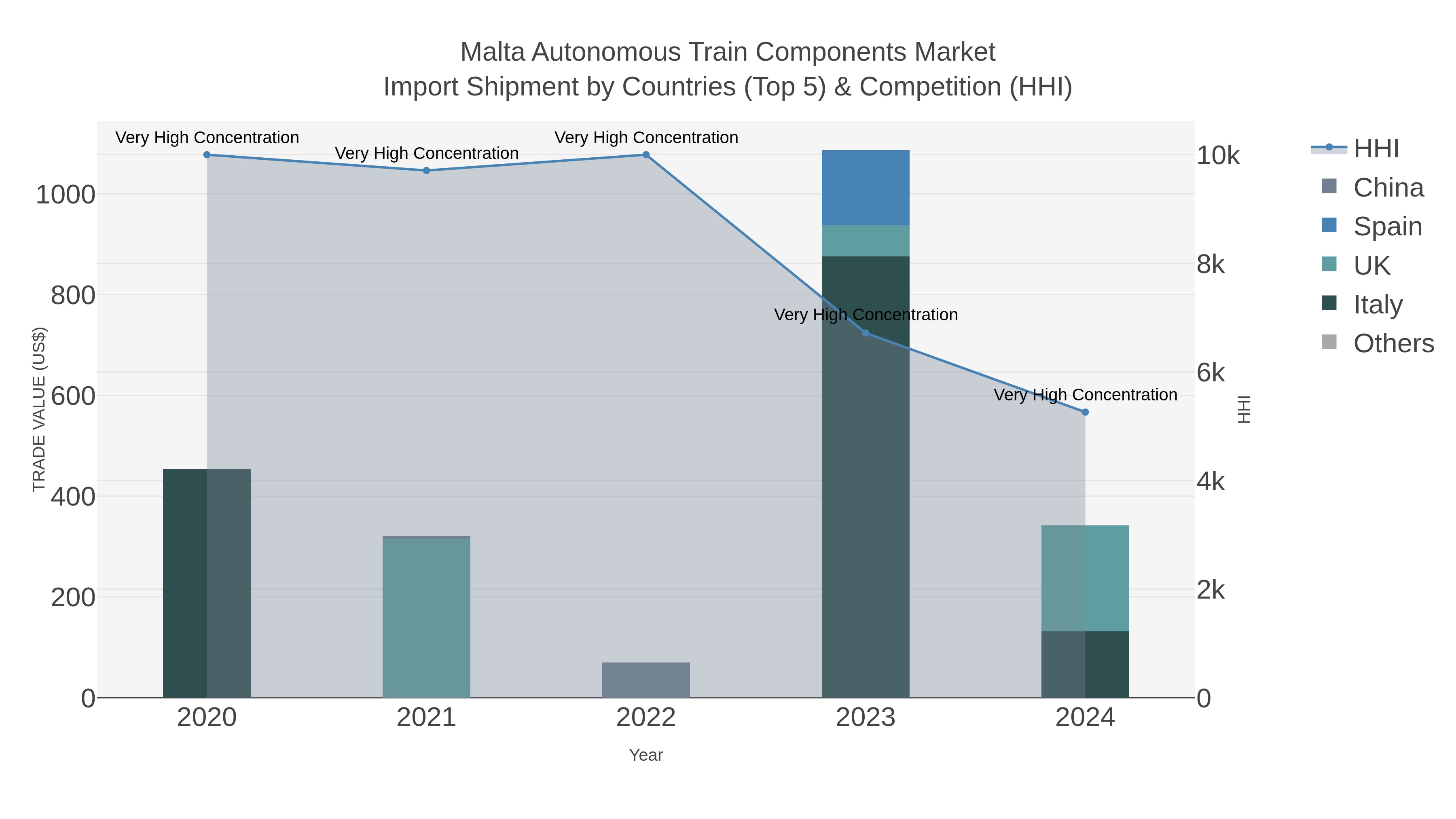 Malta Autonomous Train Components Market Import Shipment by Countries (Top 5) & Competition (HHI)