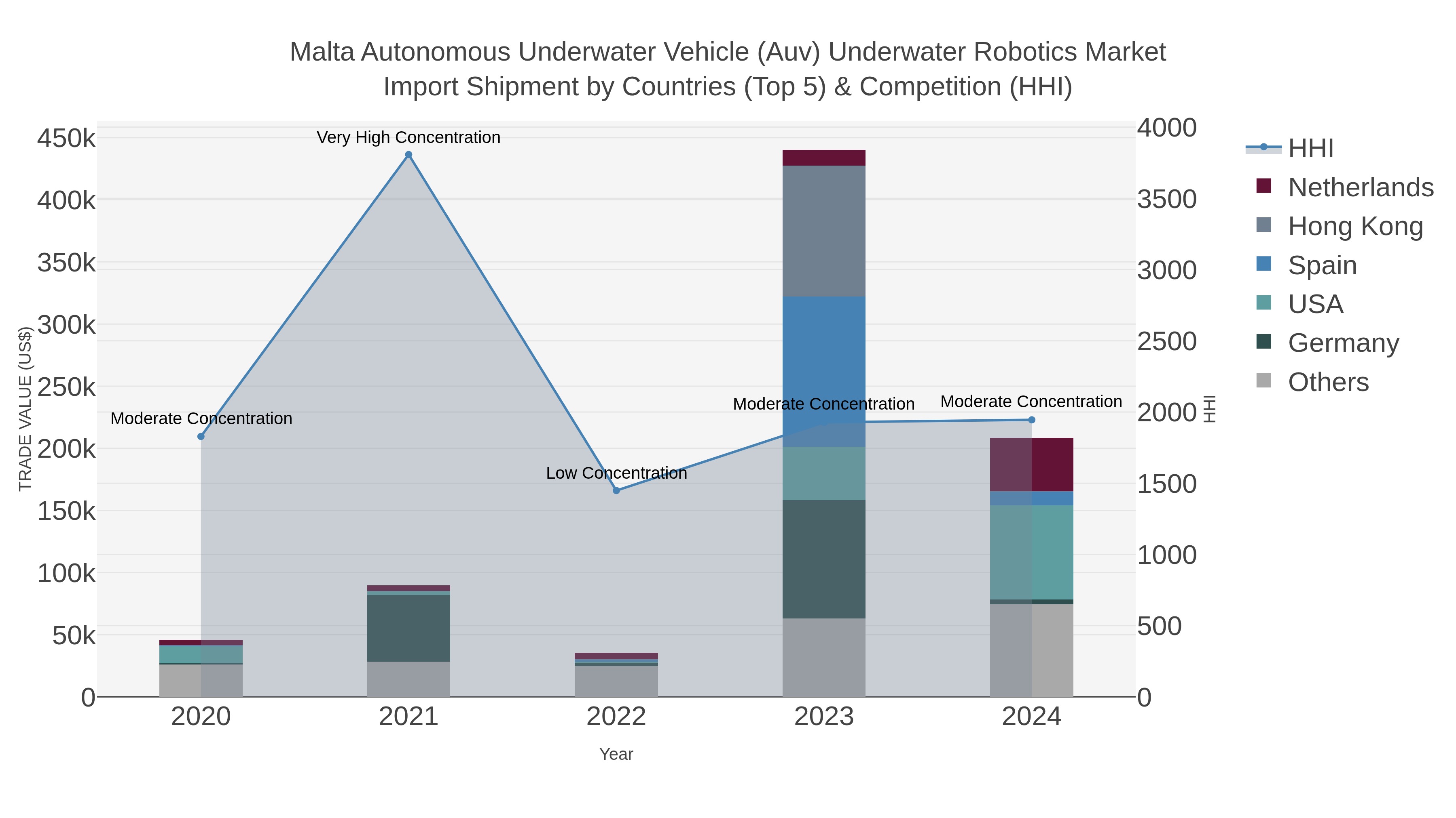 Malta Autonomous Underwater Vehicle (auv) Underwater Robotics Market Import Shipment by Countries (Top 5) & Competition (HHI)