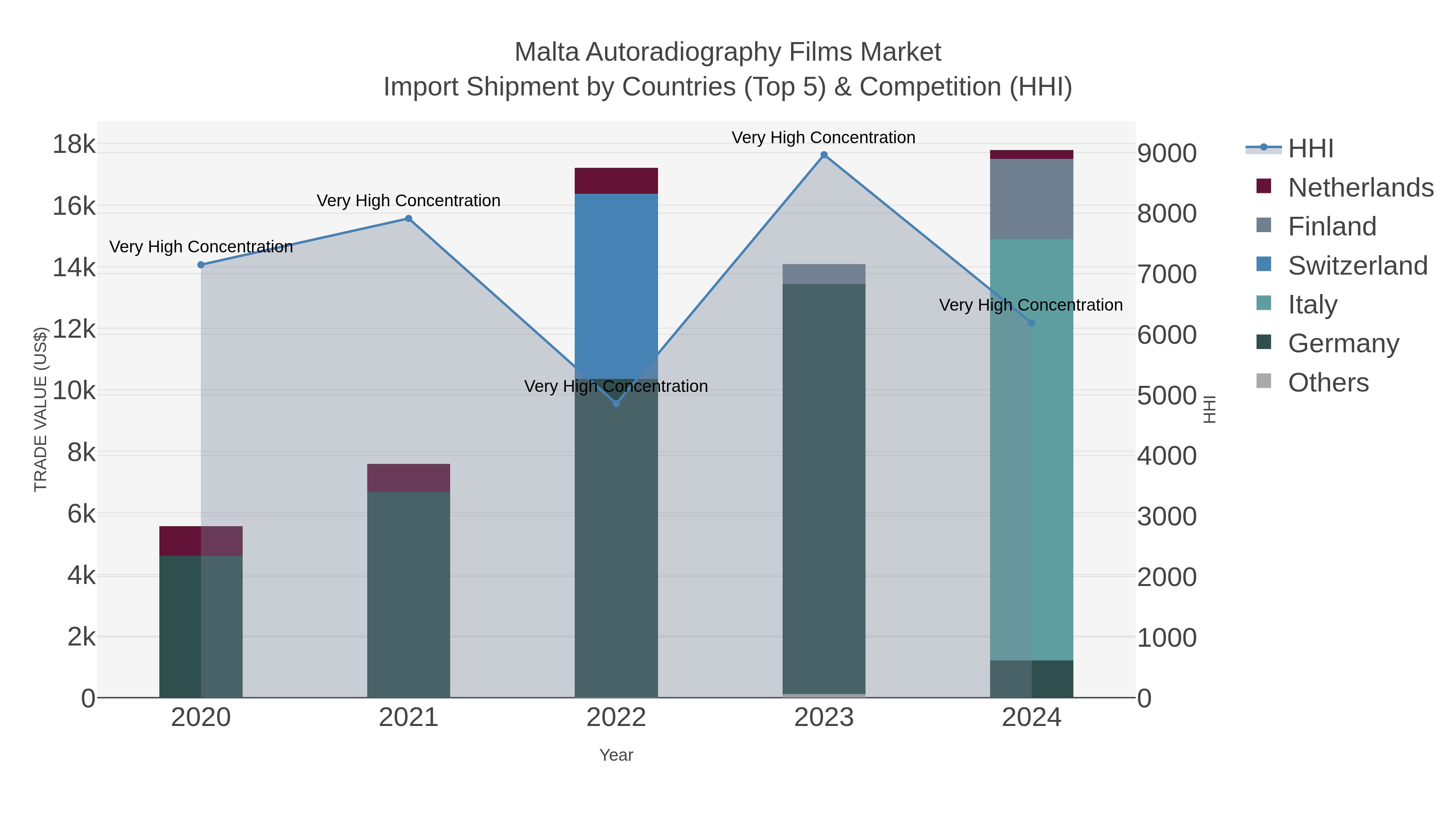 Malta Autoradiography Films Market Import Shipment by Countries (Top 5) & Competition (HHI)