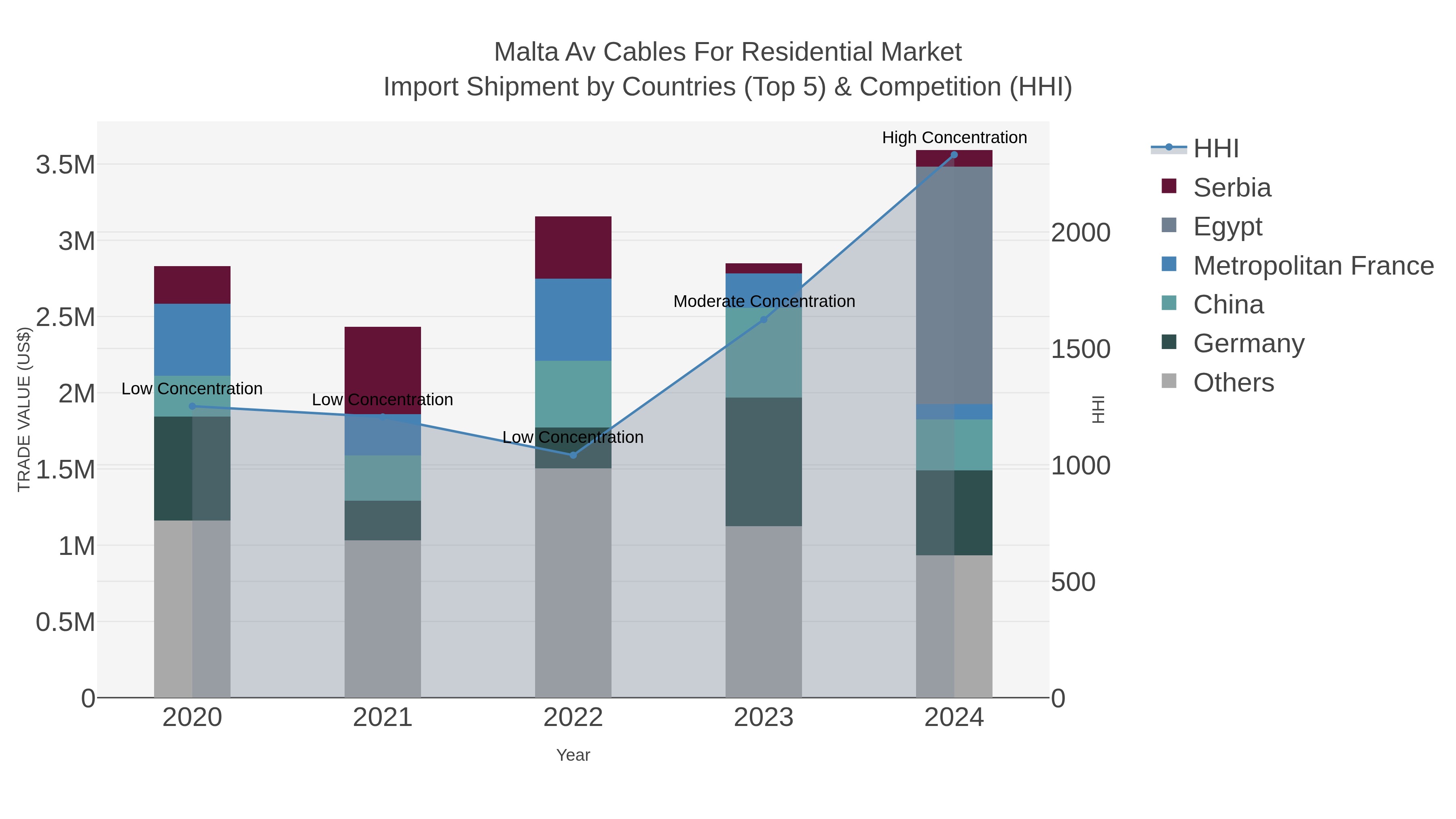 Malta Av Cables For Residential Market Import Shipment by Countries (Top 5) & Competition (HHI)
