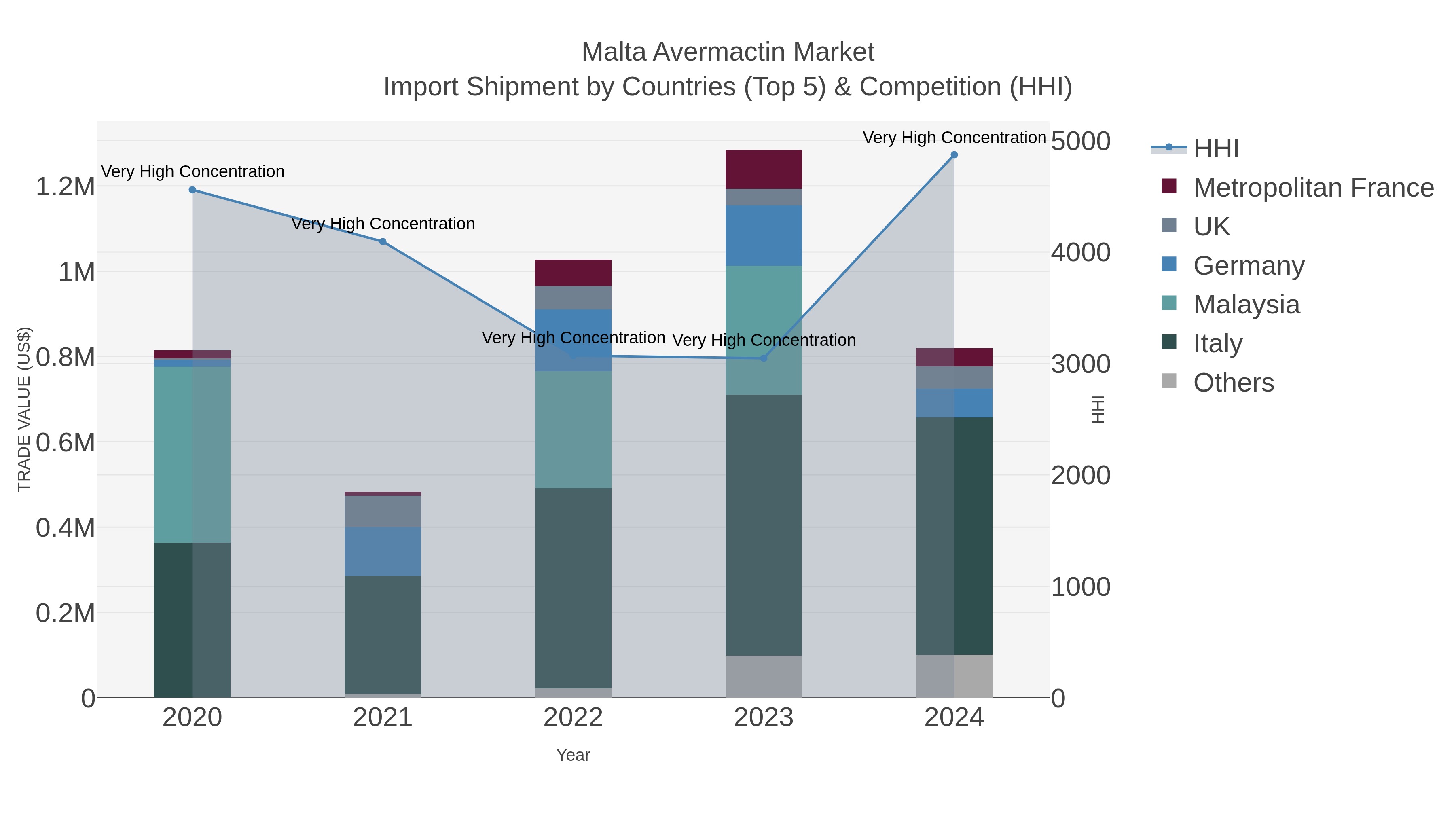 Malta Avermactin Market Import Shipment by Countries (Top 5) & Competition (HHI)