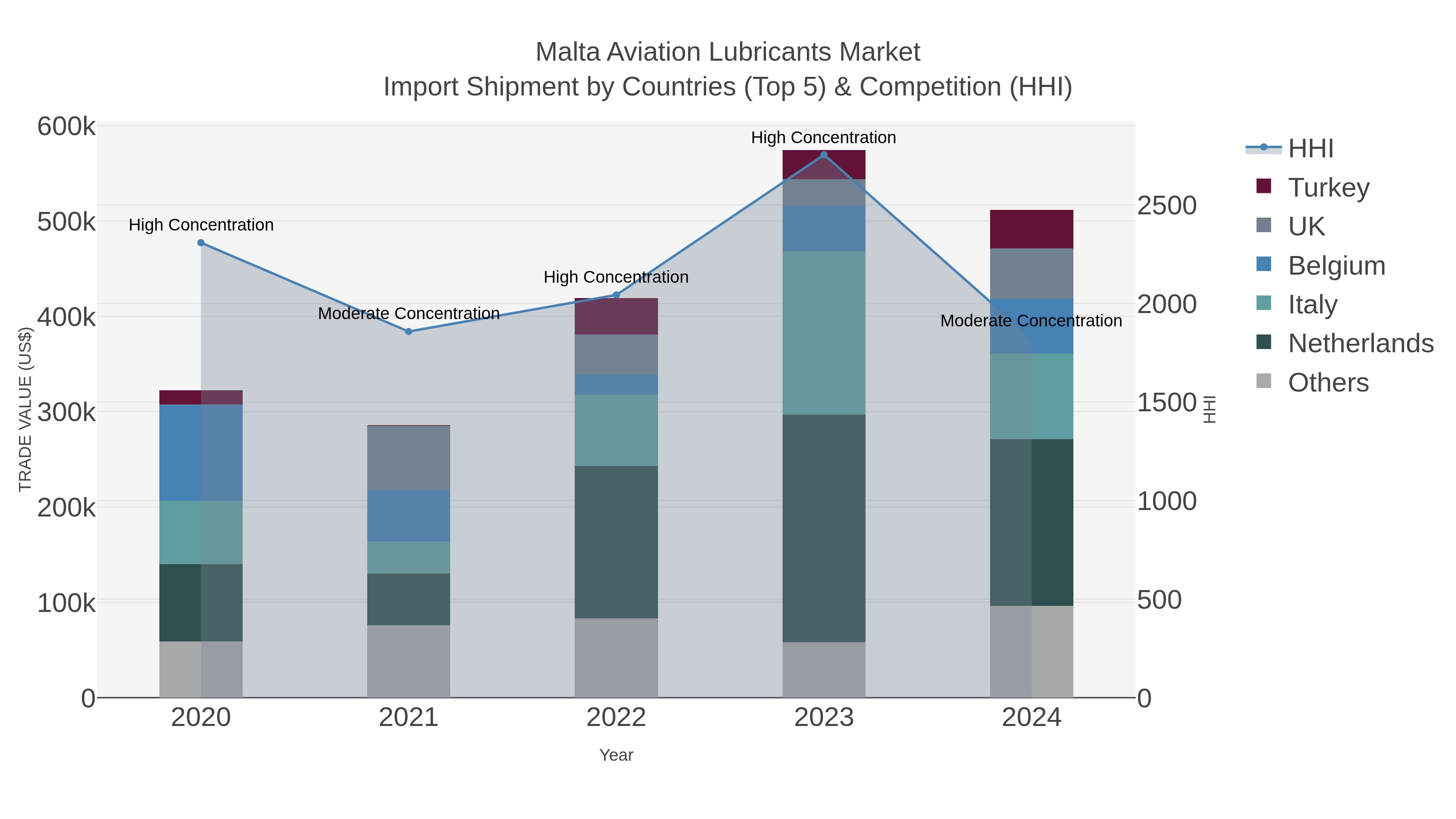 Malta Aviation Lubricants Market Import Shipment by Countries (Top 5) & Competition (HHI)
