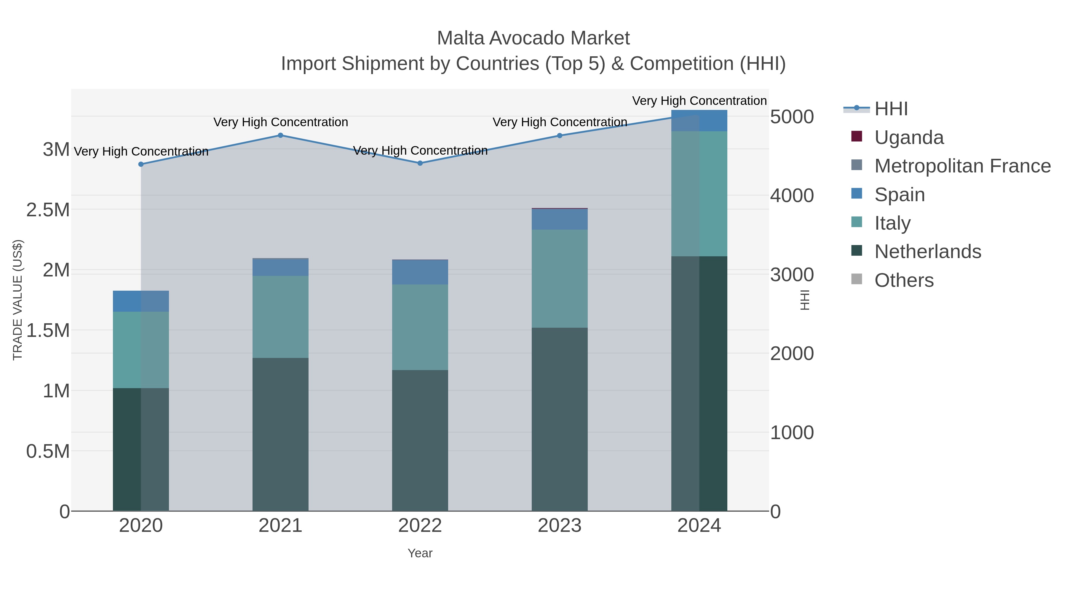 Malta Avocado Market Import Shipment by Countries (Top 5) & Competition (HHI)