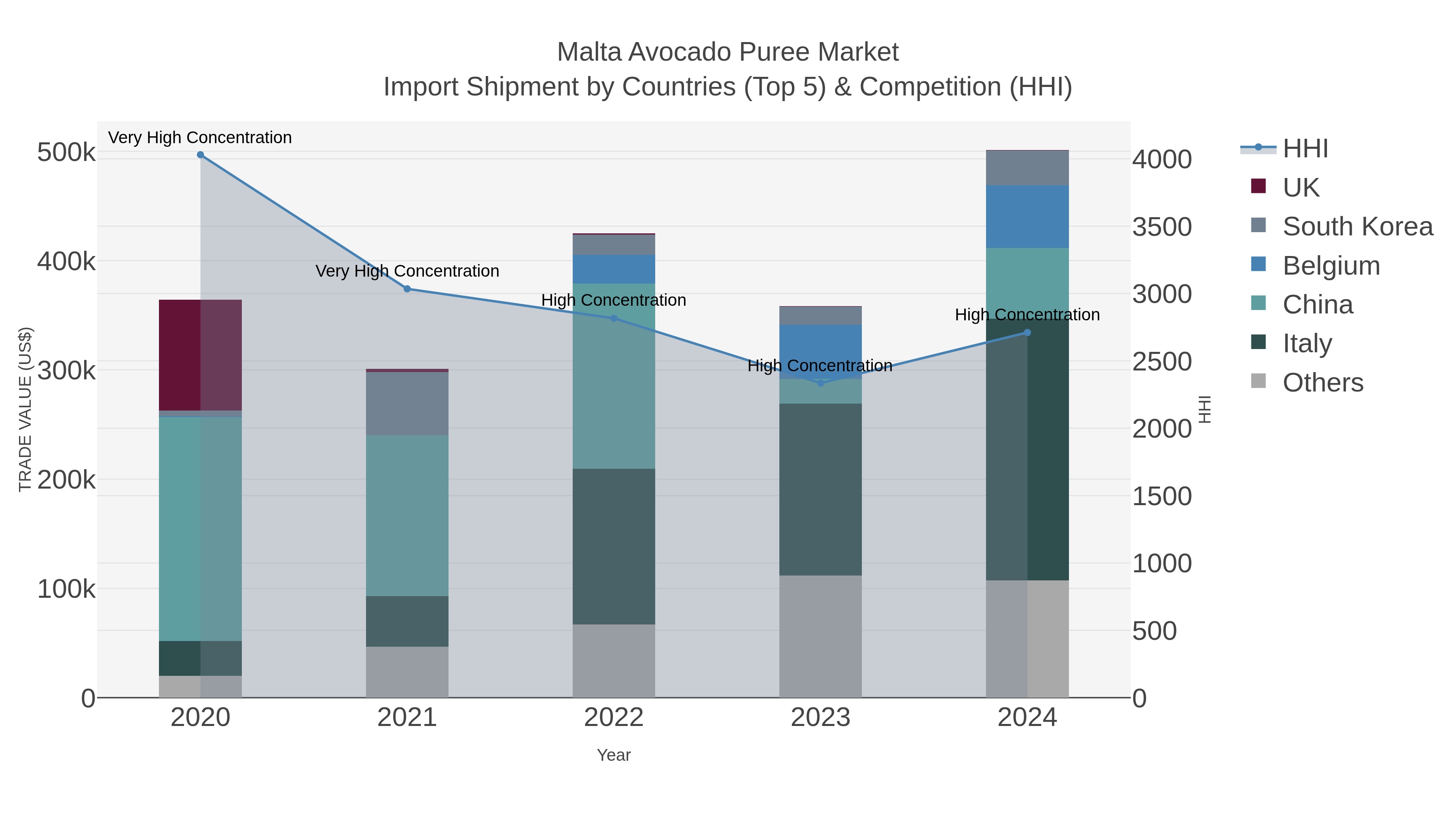Malta Avocado Puree Market Import Shipment by Countries (Top 5) & Competition (HHI)