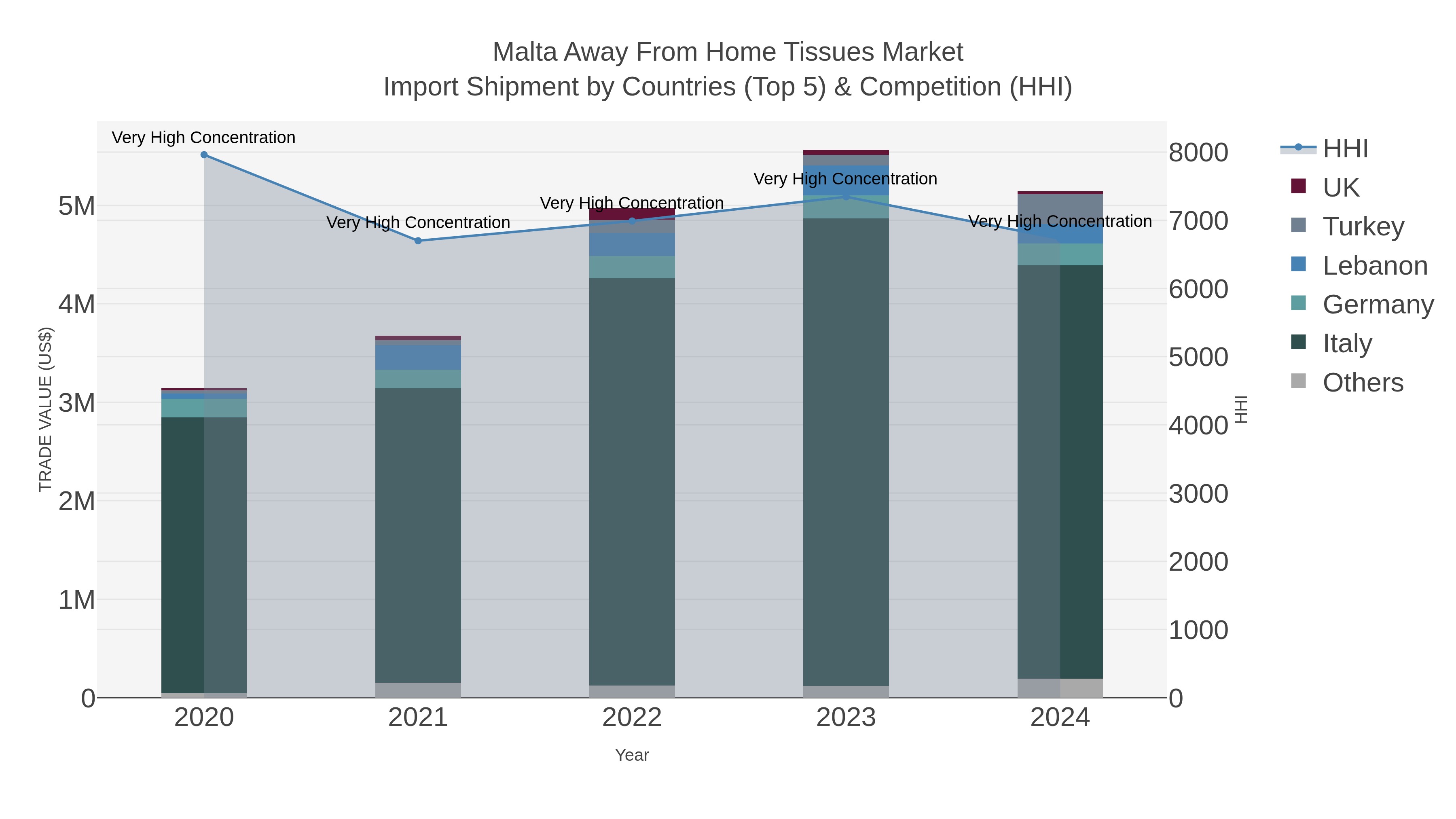 Malta Away From Home Tissues Market Import Shipment by Countries (Top 5) & Competition (HHI)