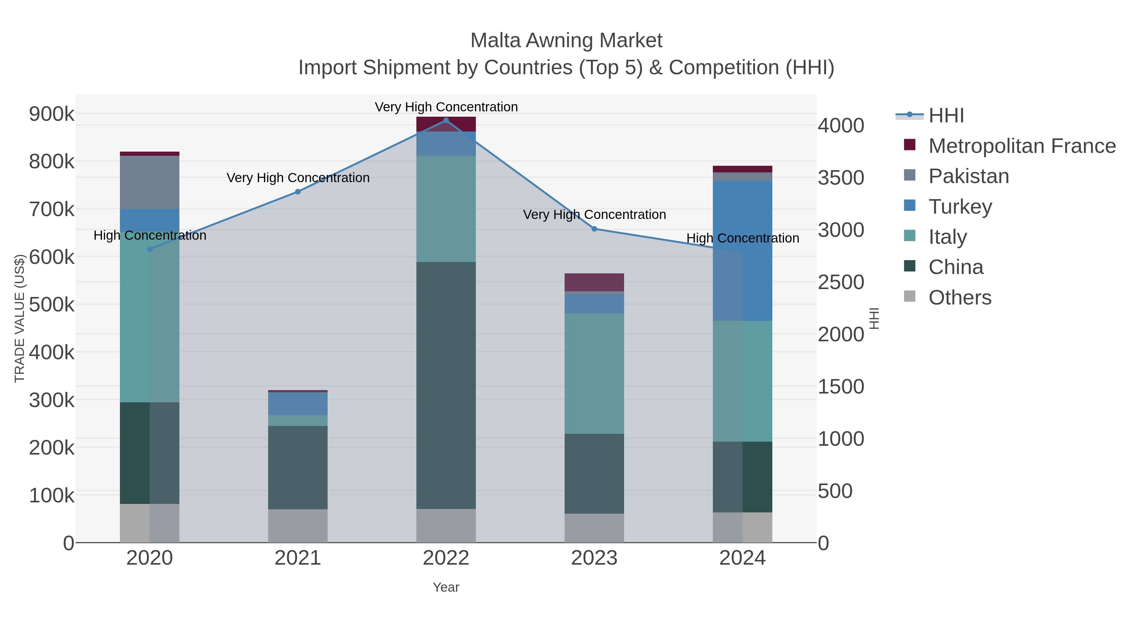 Malta Awning Market Import Shipment by Countries (Top 5) & Competition (HHI)